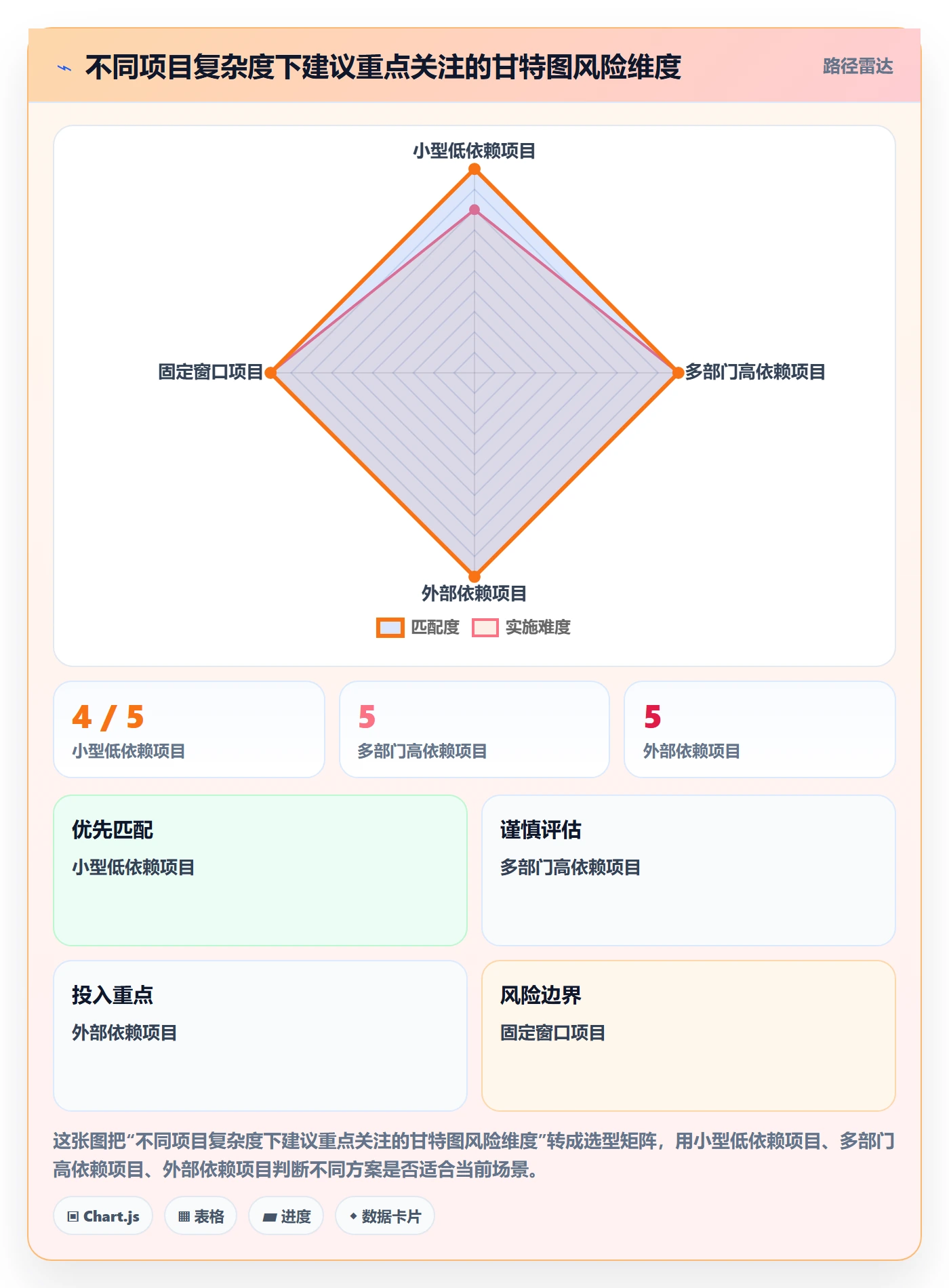 甘特图流程与规范:跨部门团队甘特图风险控制关键指标