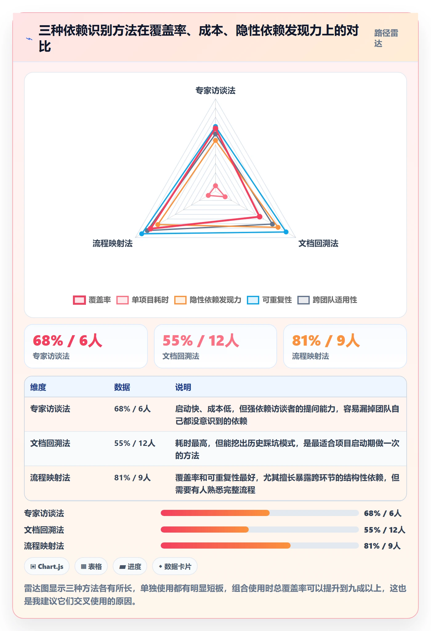 SF怎么做？项目负责人数据分析：任务依赖从0到1
