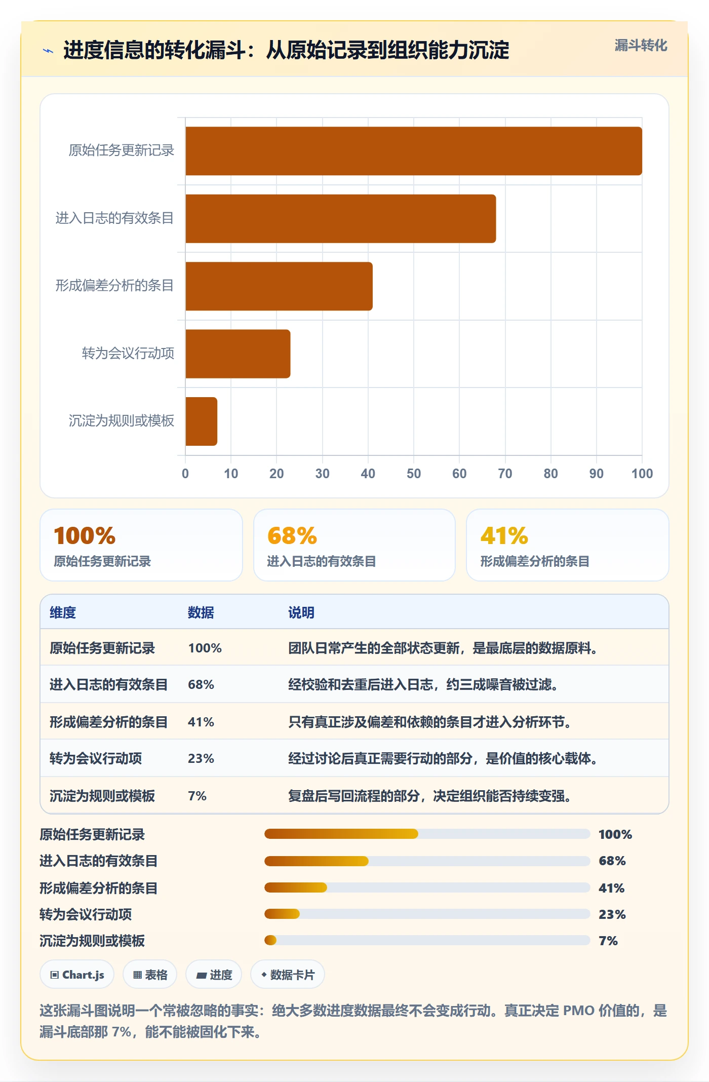 进度跟踪进度日志教程：PMO入门指南，避坑指南