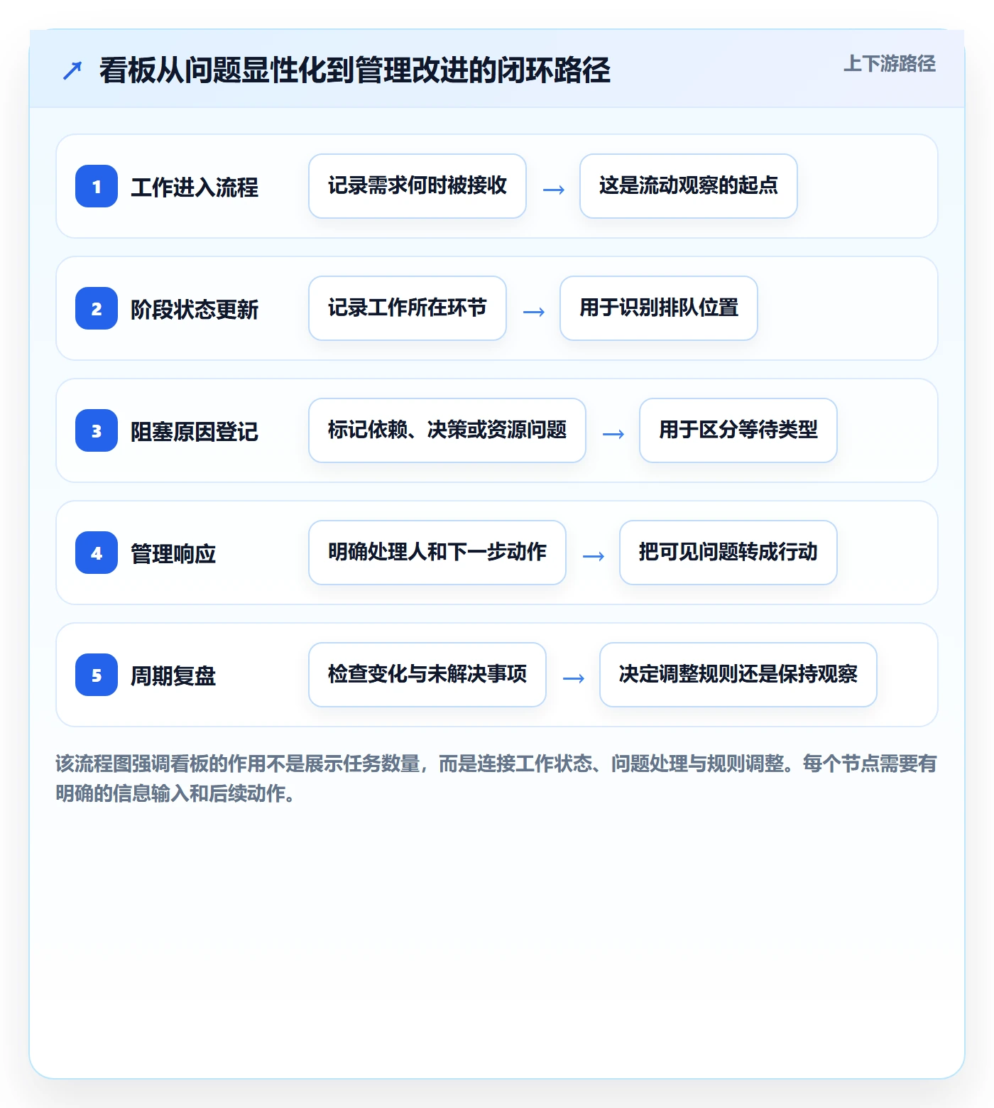 看板如何做好Kanban？管理层落地方案与操作步骤
