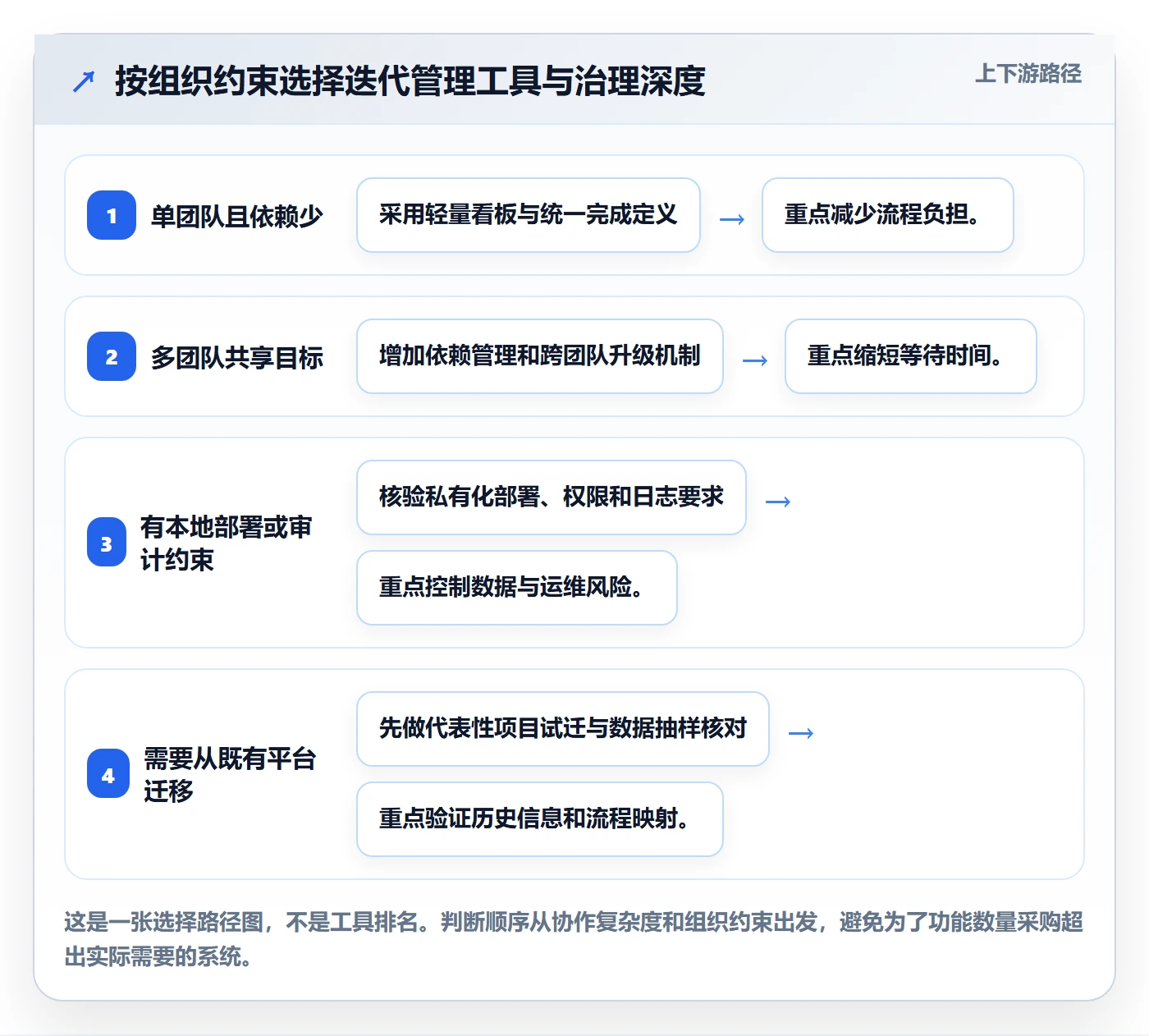 迭代进度最佳实践：企业管理者迭代管理实操方法，常见问题
