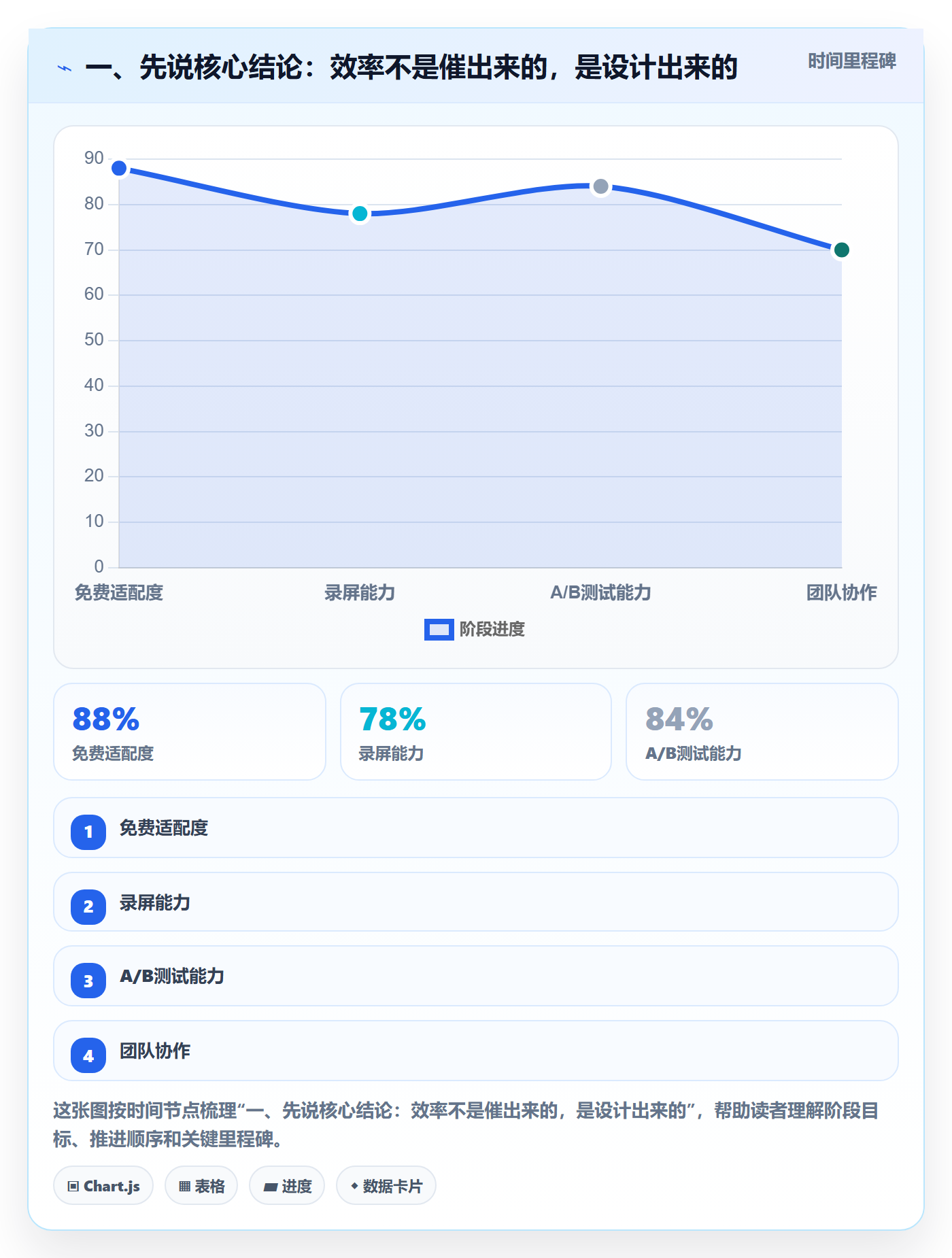 完成实操方法：项目负责人提升任务执行效率的协同管理方法与模板