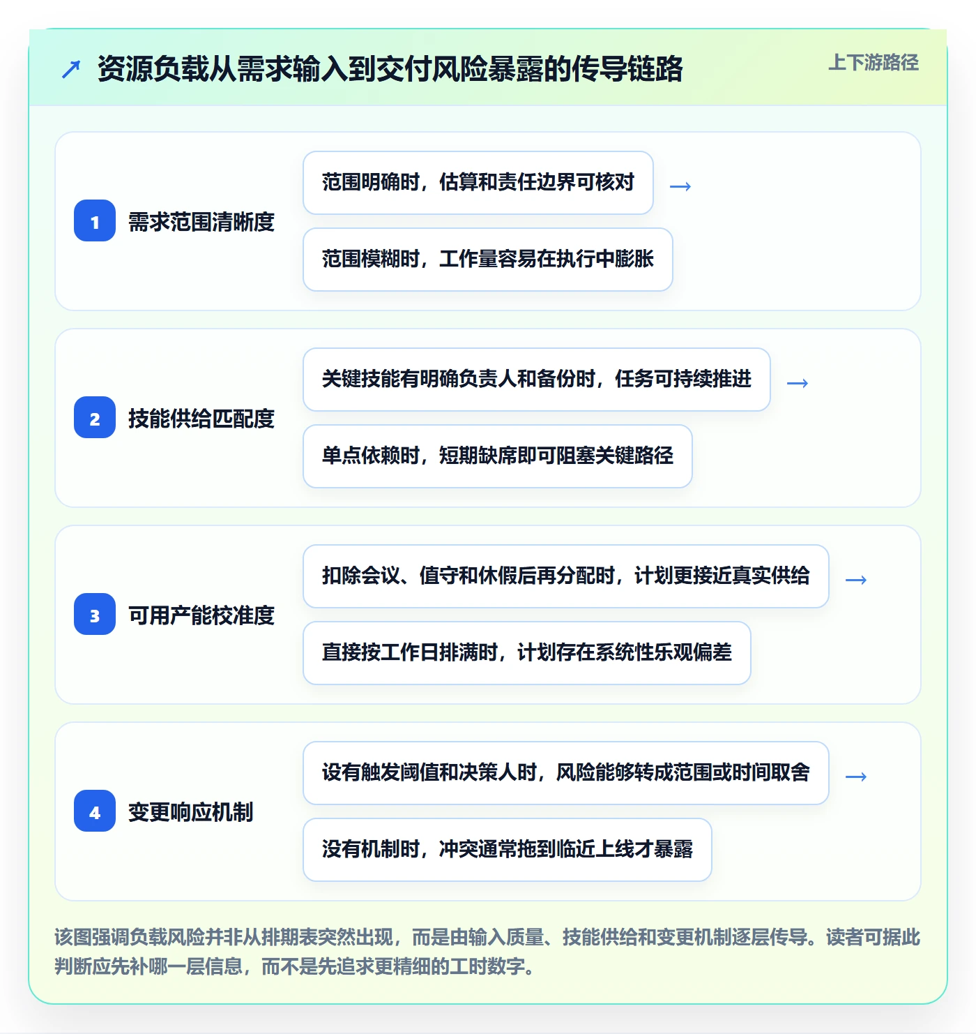 资源负载工作负载全流程：产品经理风险控制与一文讲清