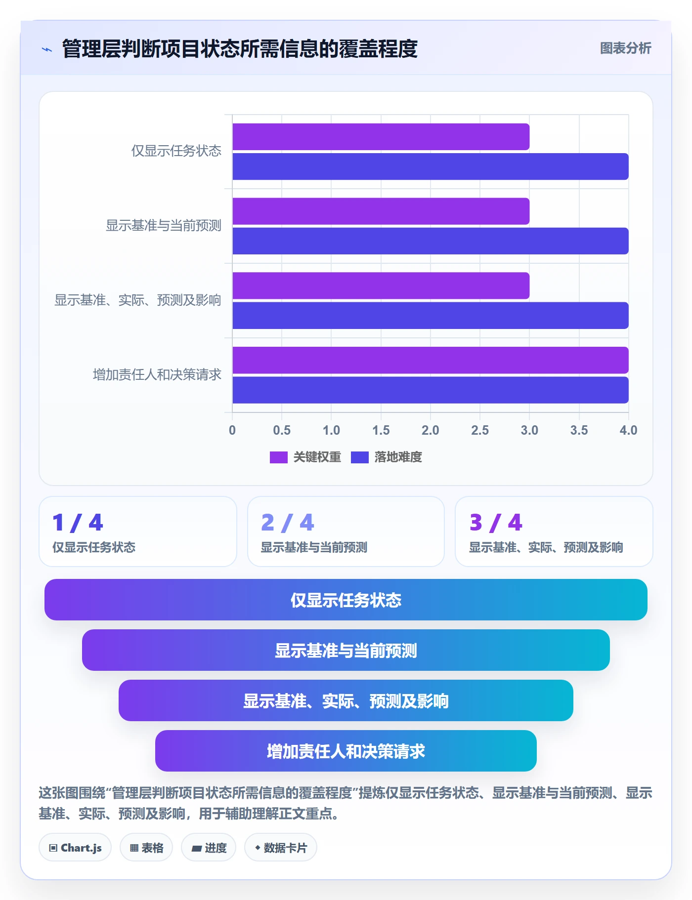 里程碑最佳实践：管理层甘特图数据分析，常见问题