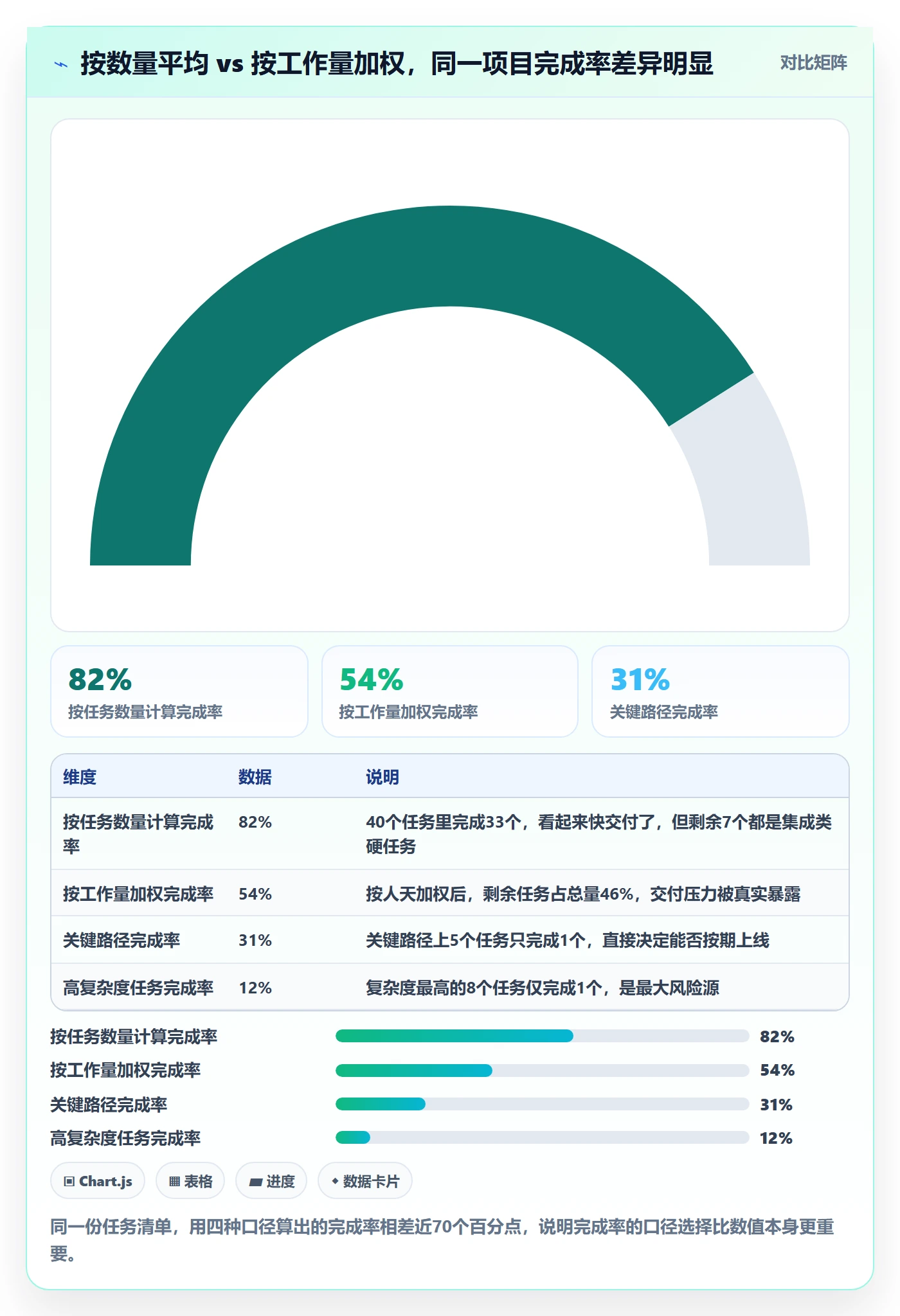 完成率怎么做？项目负责人入门指南：进度管理从0到1