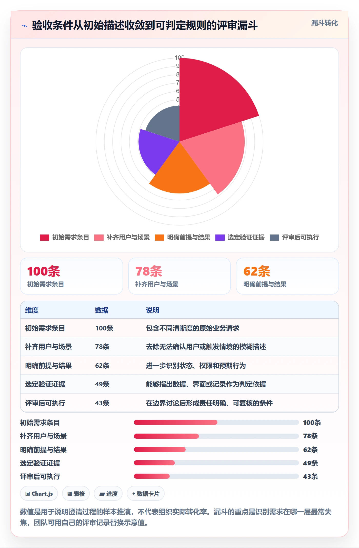 验收条件流程与规范：项目经理产品需求入门指南关键指标