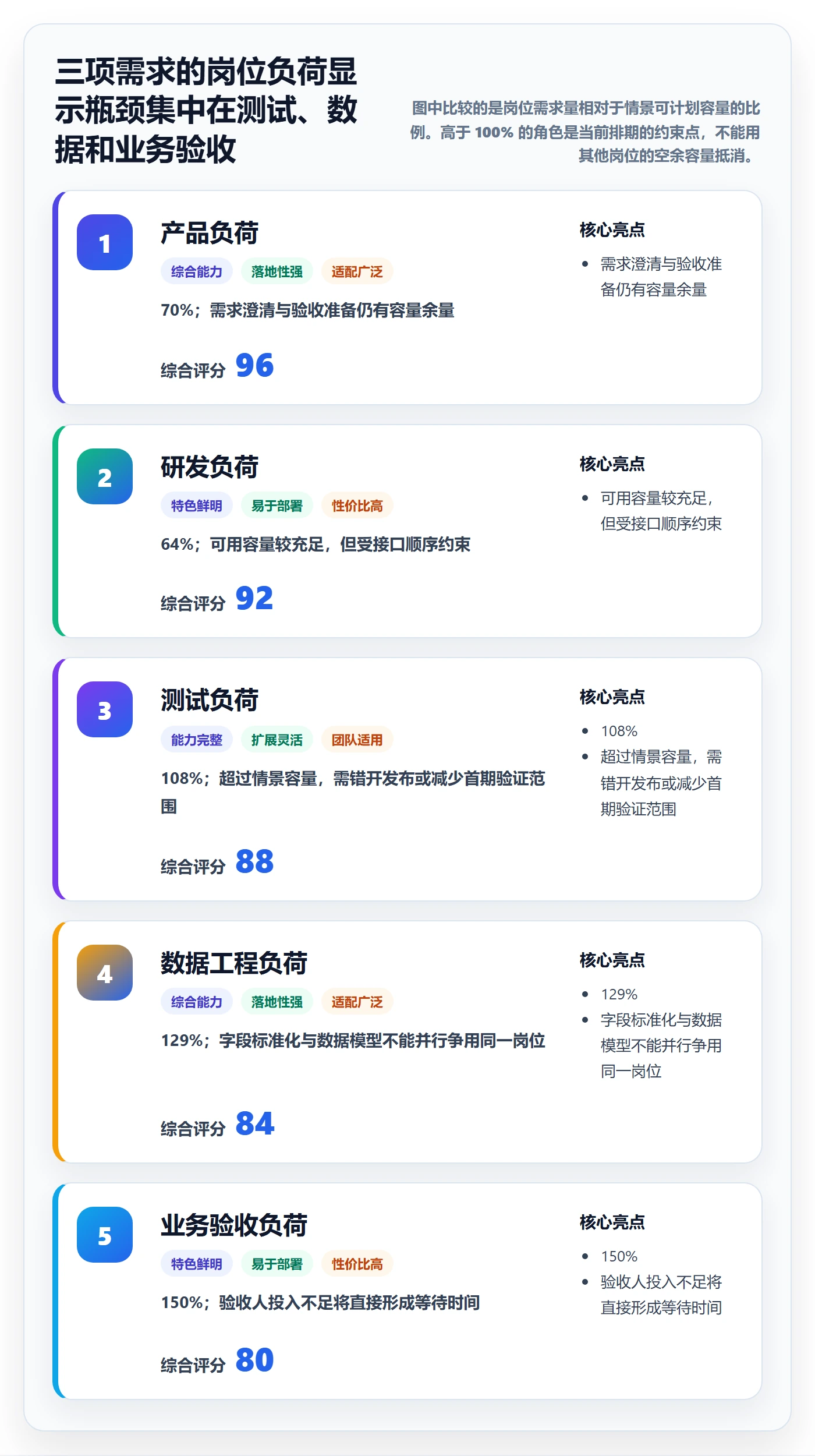 资源评估最佳实践：管理层需求排期协同管理，常见问题