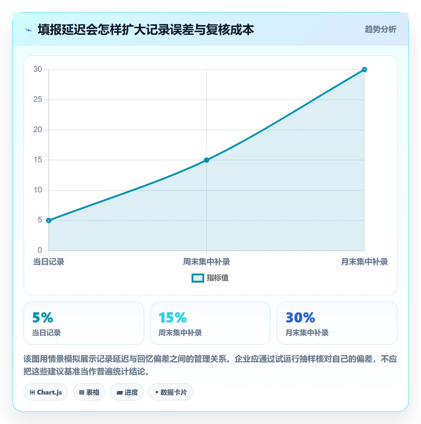 填报工时管理方法大全：企业管理者工时管理风险控制落地清单