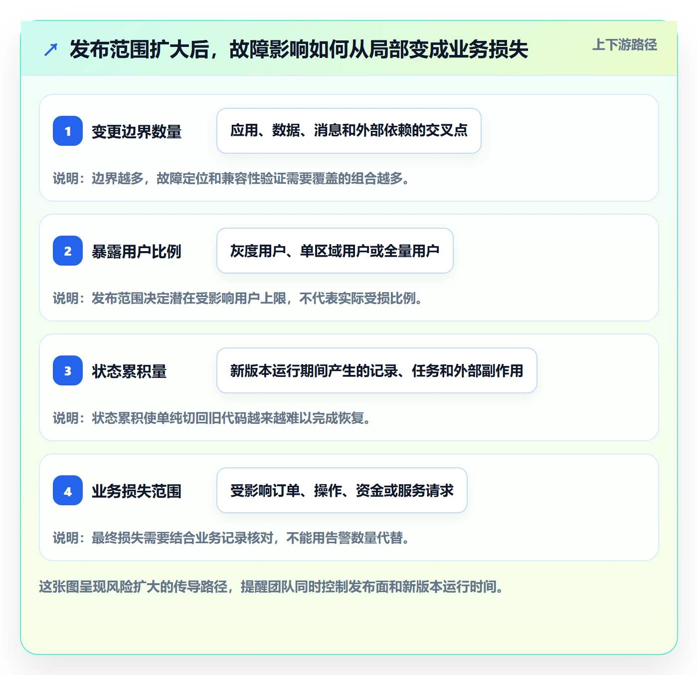 回滚流程与规范:产品经理发布管理落地方案关键指标