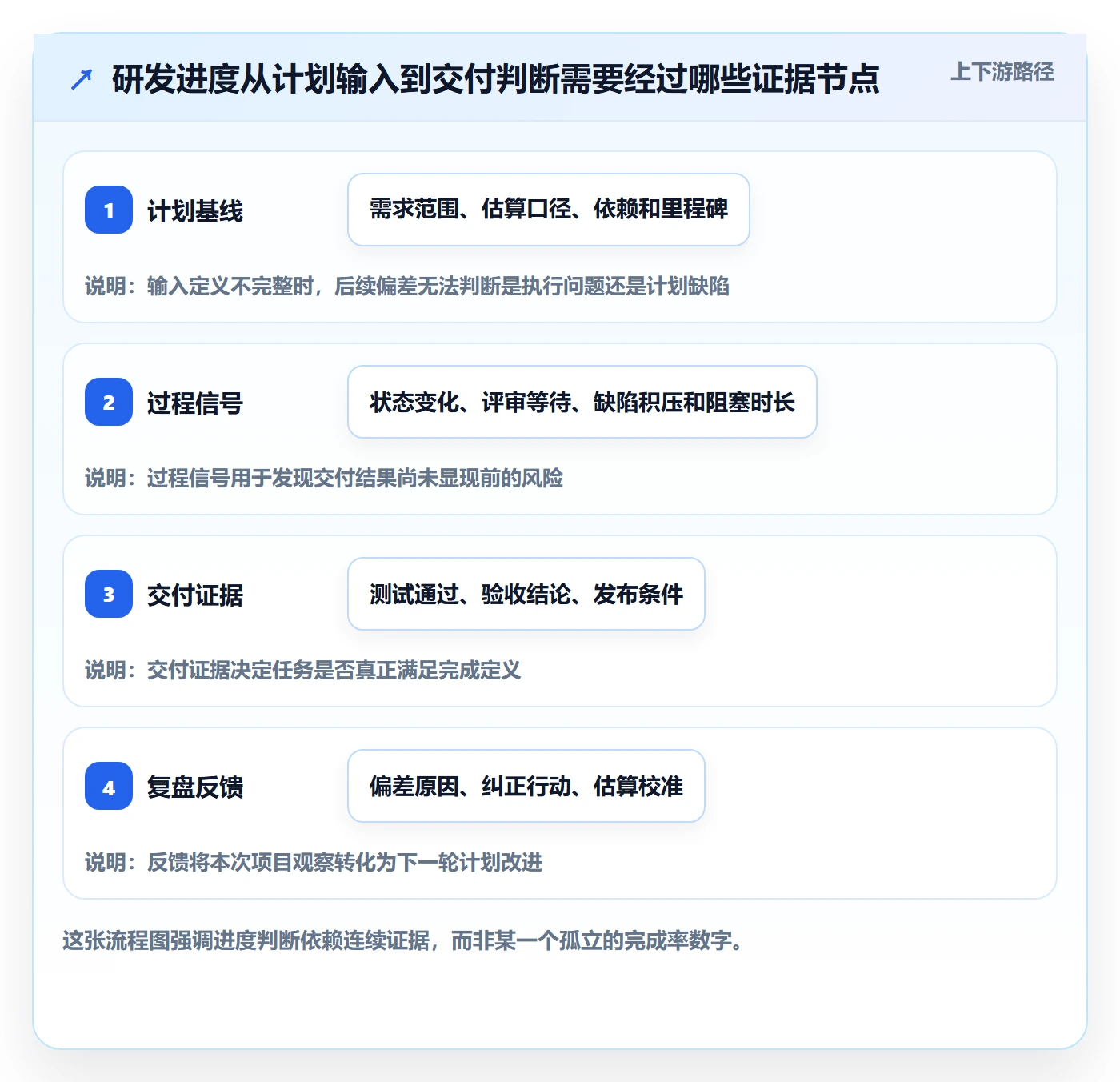 追踪管理指南：研发团队如何做好进度跟踪，数据分析全流程