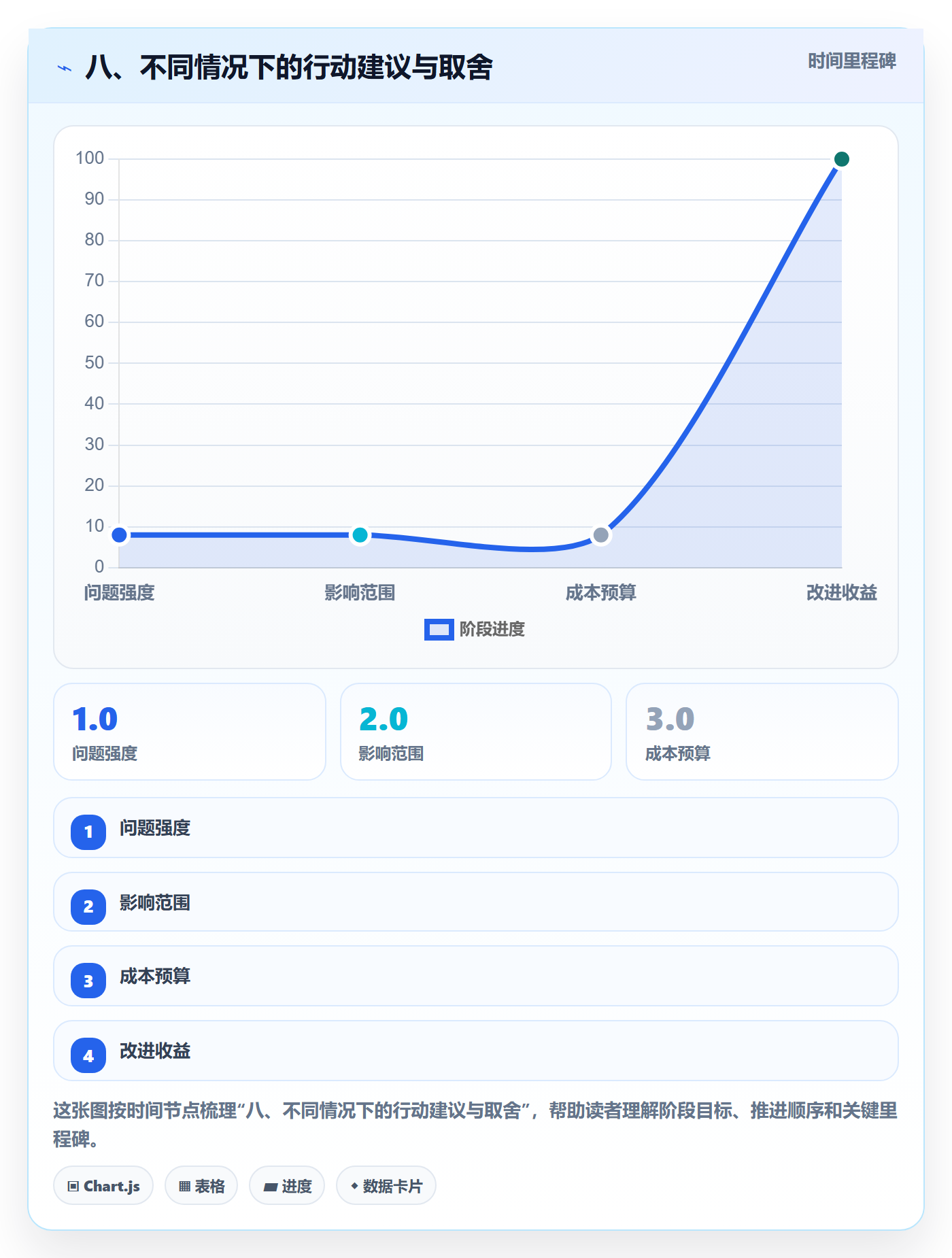 八、不同情况下的行动建议与取舍