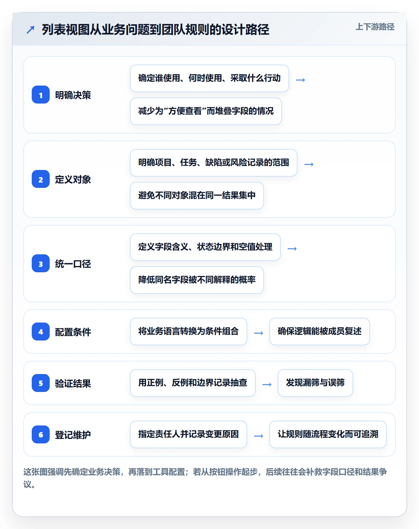 筛选管理指南：项目负责人如何做好列表视图，制度设计全流程