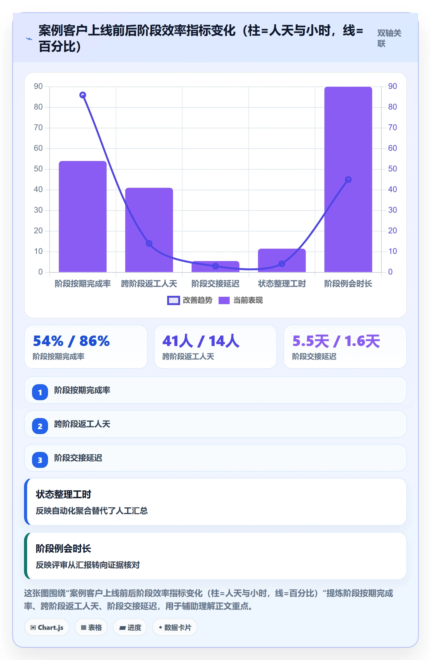 阶段任务实操方法:管理层提升项目阶段效率的效率提升方法与模板