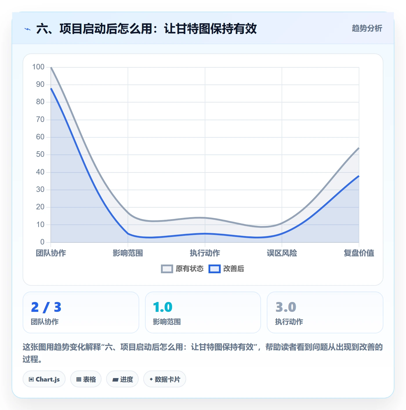 六、项目启动后怎么用:让甘特图保持有效