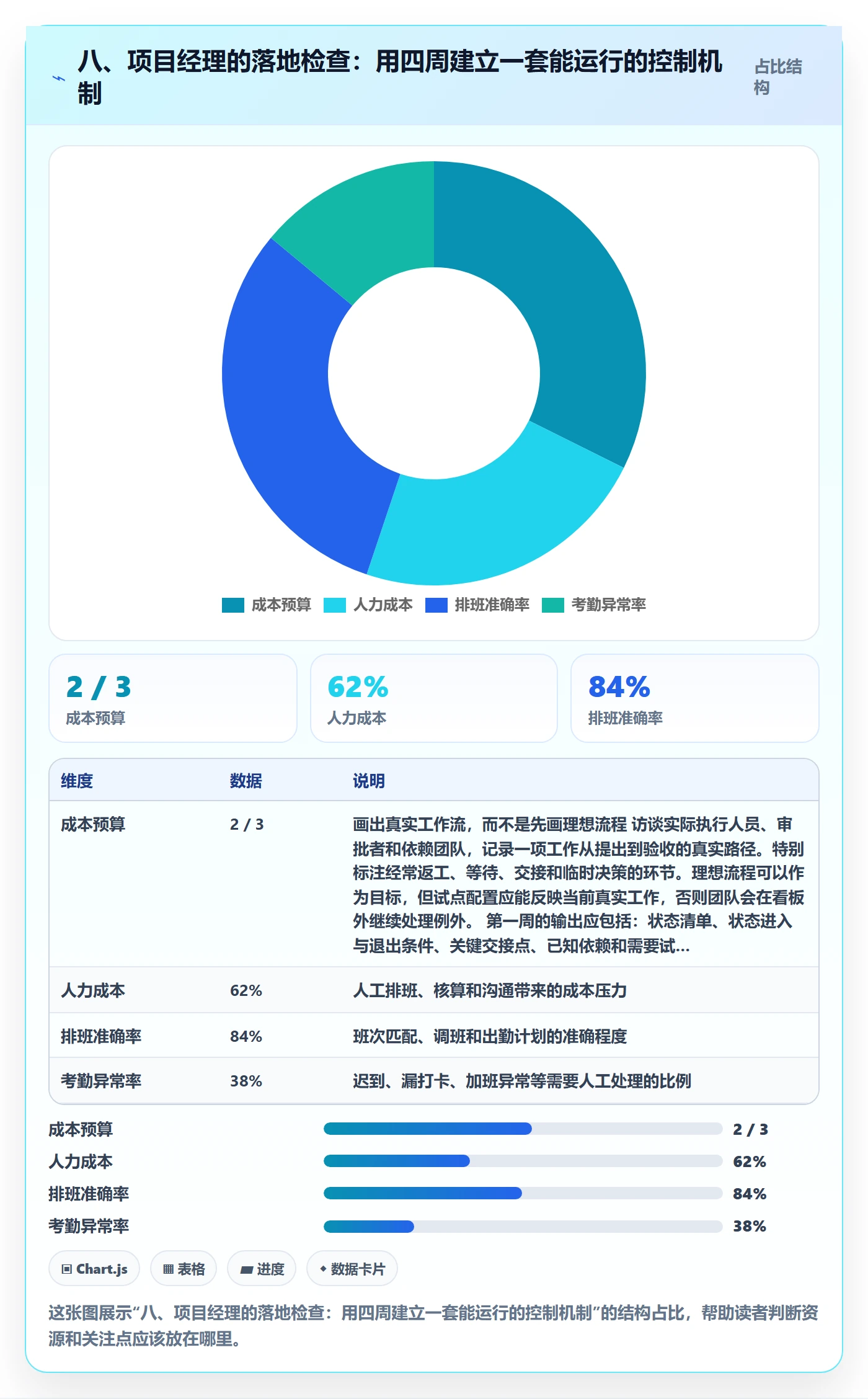 八、项目经理的落地检查:用四周建立一套能运行的控制机制