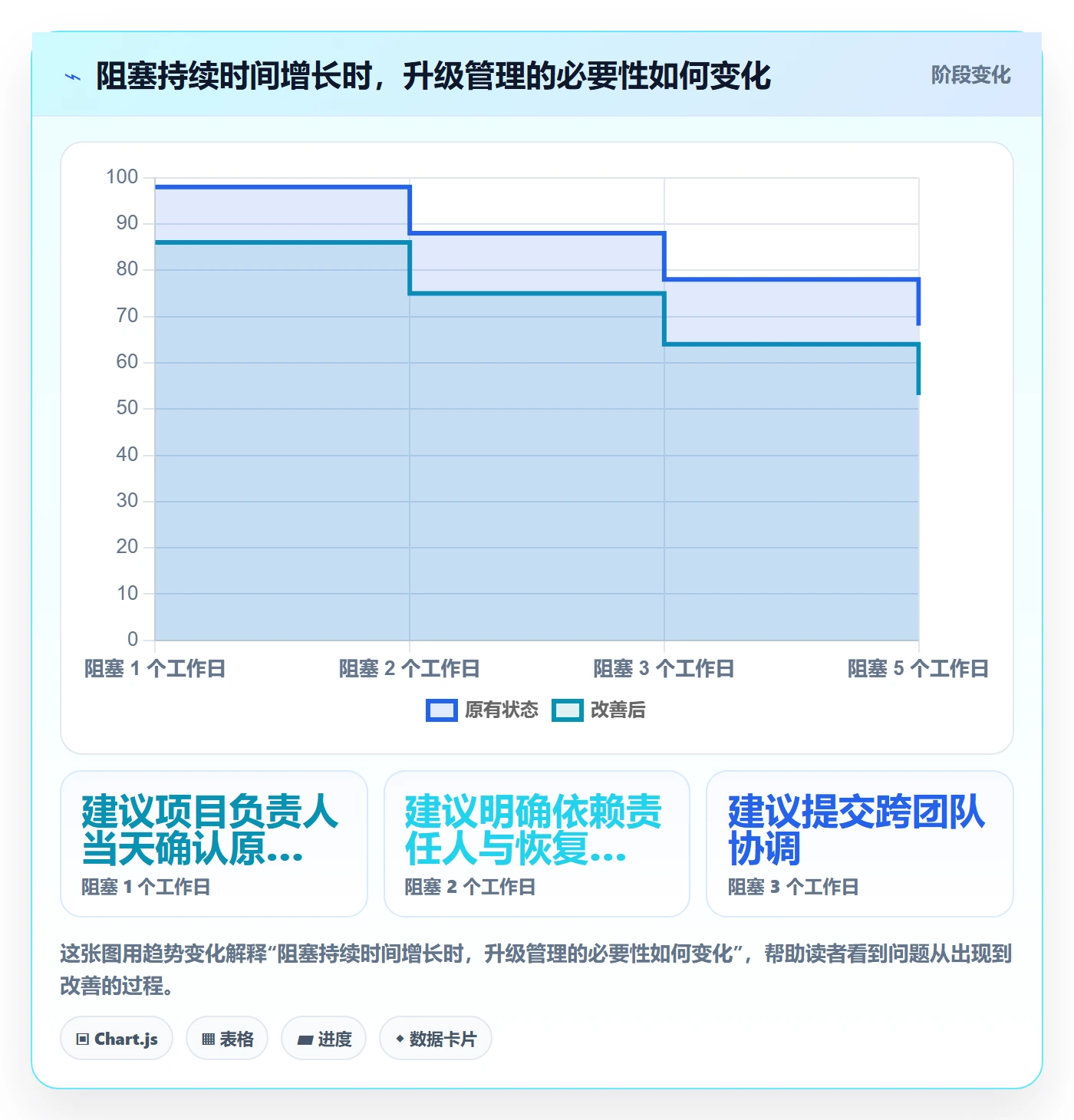 每日进展最佳实践:企业管理者进度跟踪风险控制,常见问题