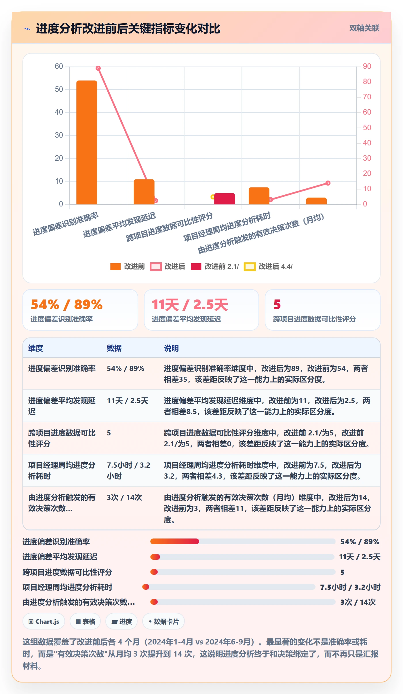 跟踪最佳实践：项目经理进度跟踪数据分析，常见问题