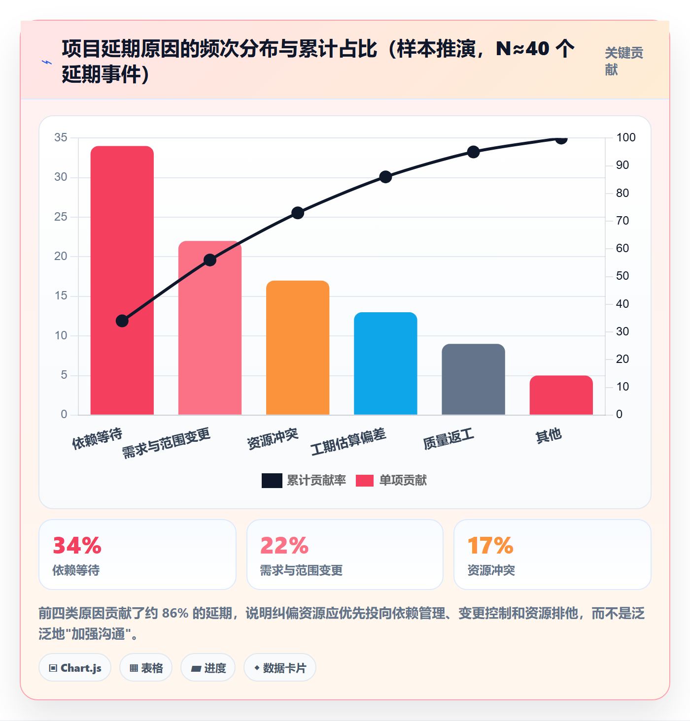 实际进度管理方法大全:项目负责人进度管理协同管理落地清单
