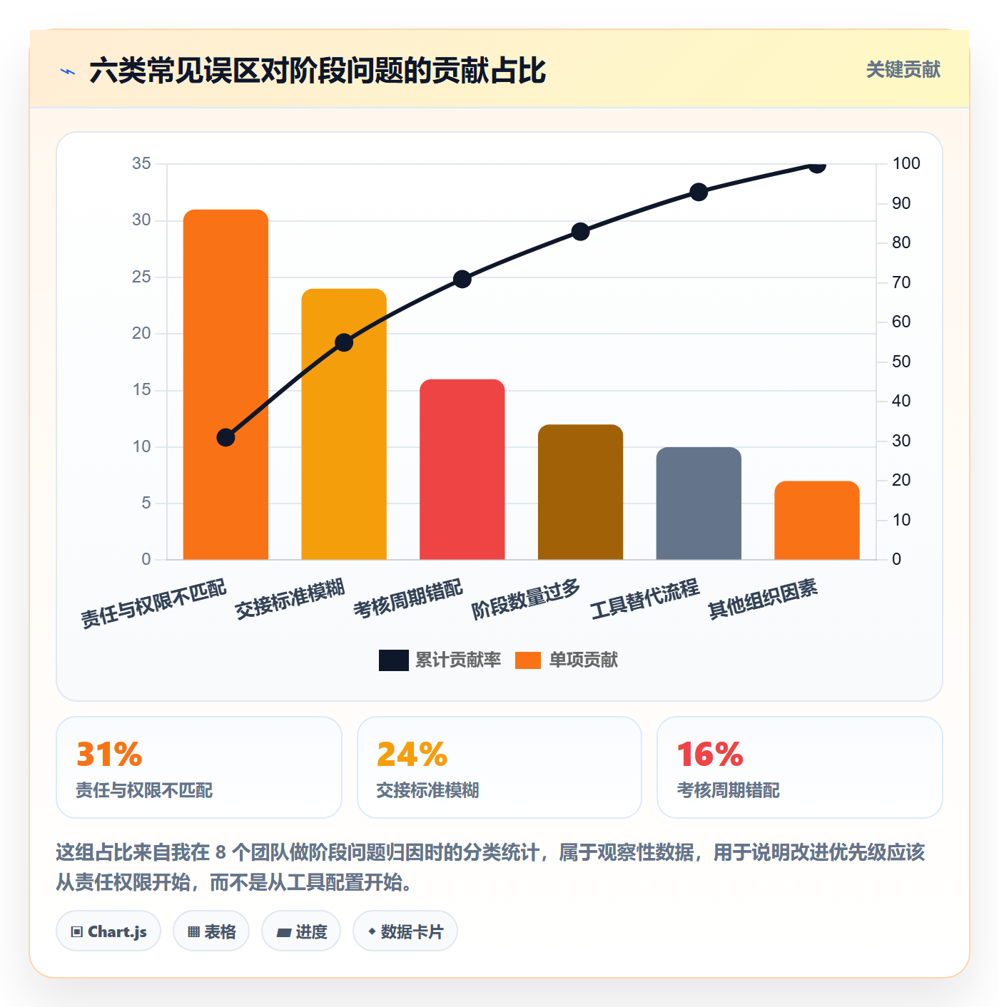阶段负责人最佳实践:项目负责人项目阶段最佳实践,常见问题