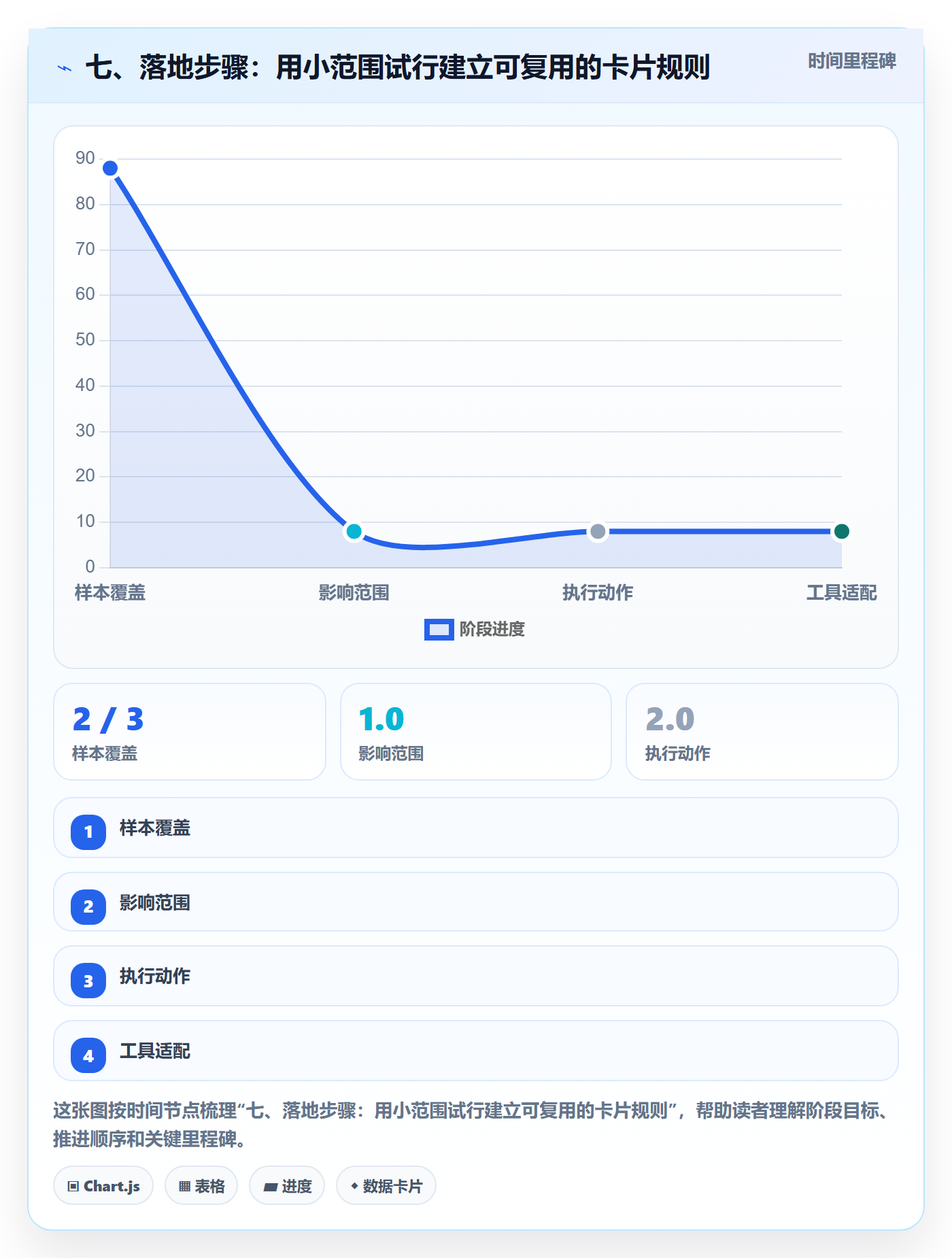 七、落地步骤:用小范围试行建立可复用的卡片规则