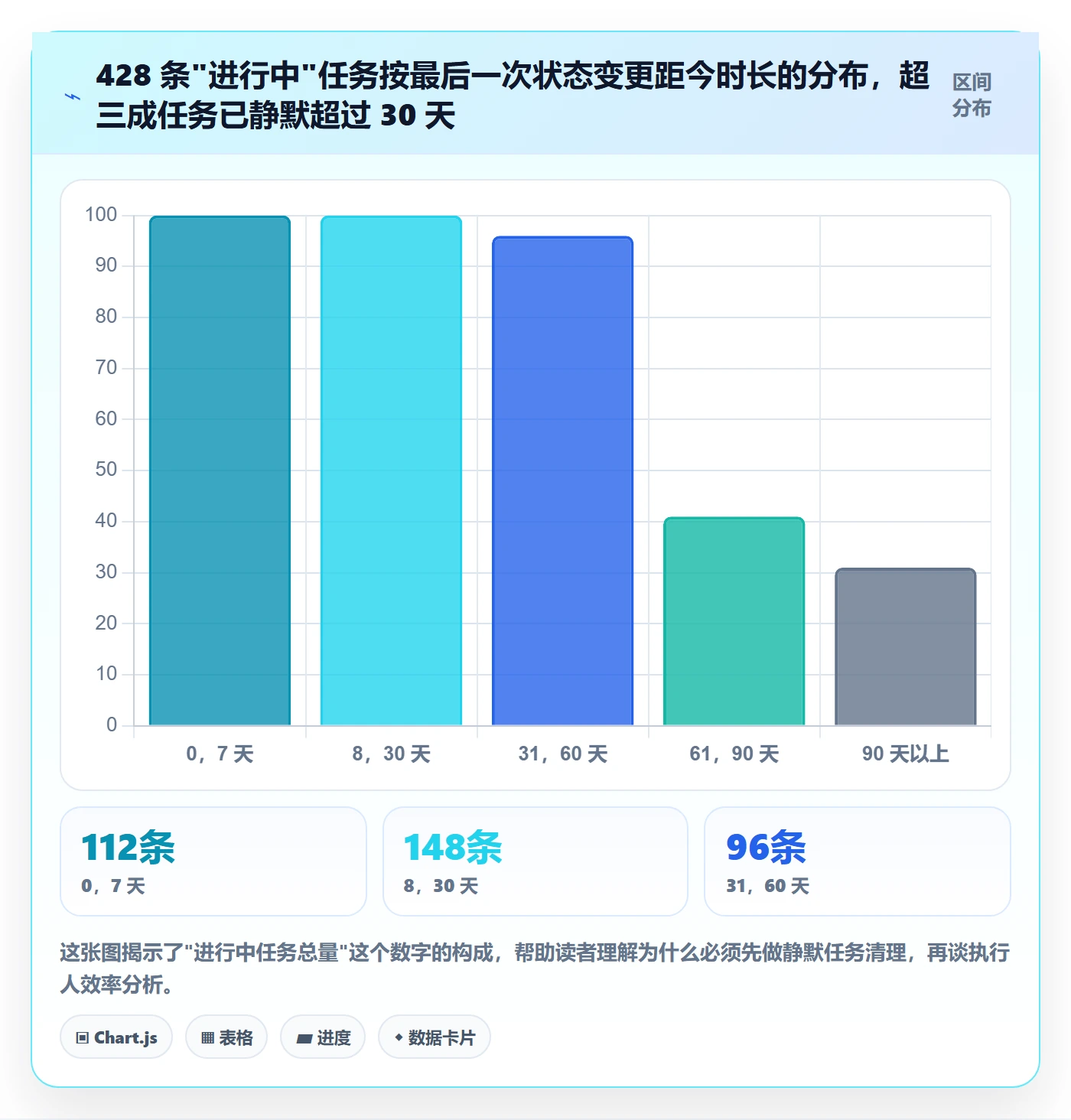 任务管理执行人教程：产品经理数据分析，避坑指南