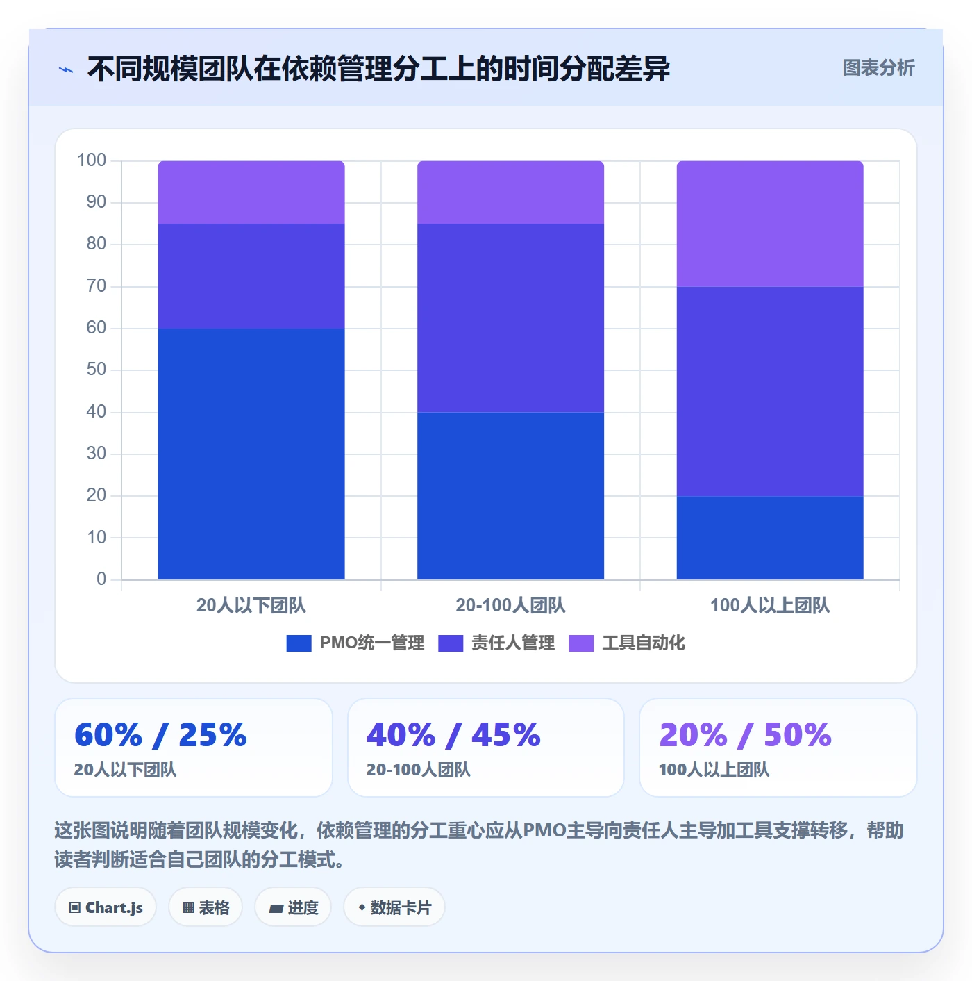 依赖关系怎么做?PMO实操方法:任务依赖从0到1