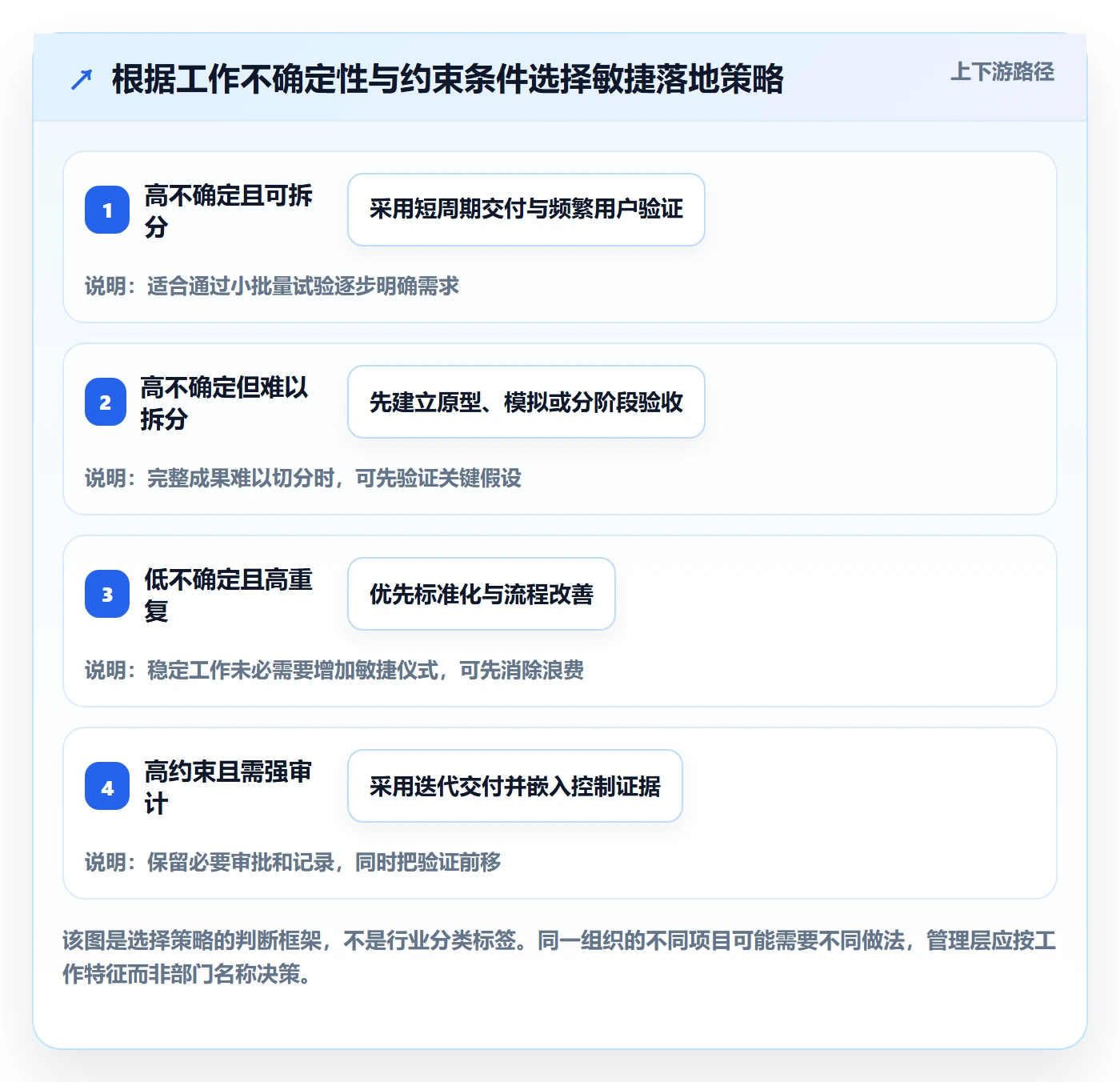 Agile怎么做?管理层效率提升:敏捷项目从0到1
