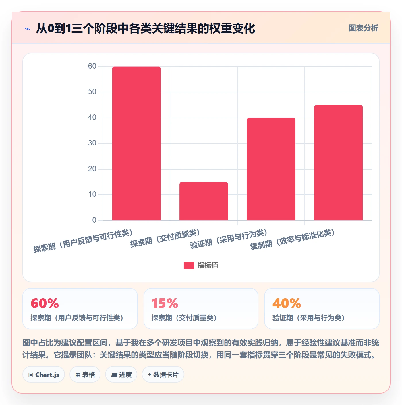 关键结果怎么做?研发团队协同管理:项目目标从0到1