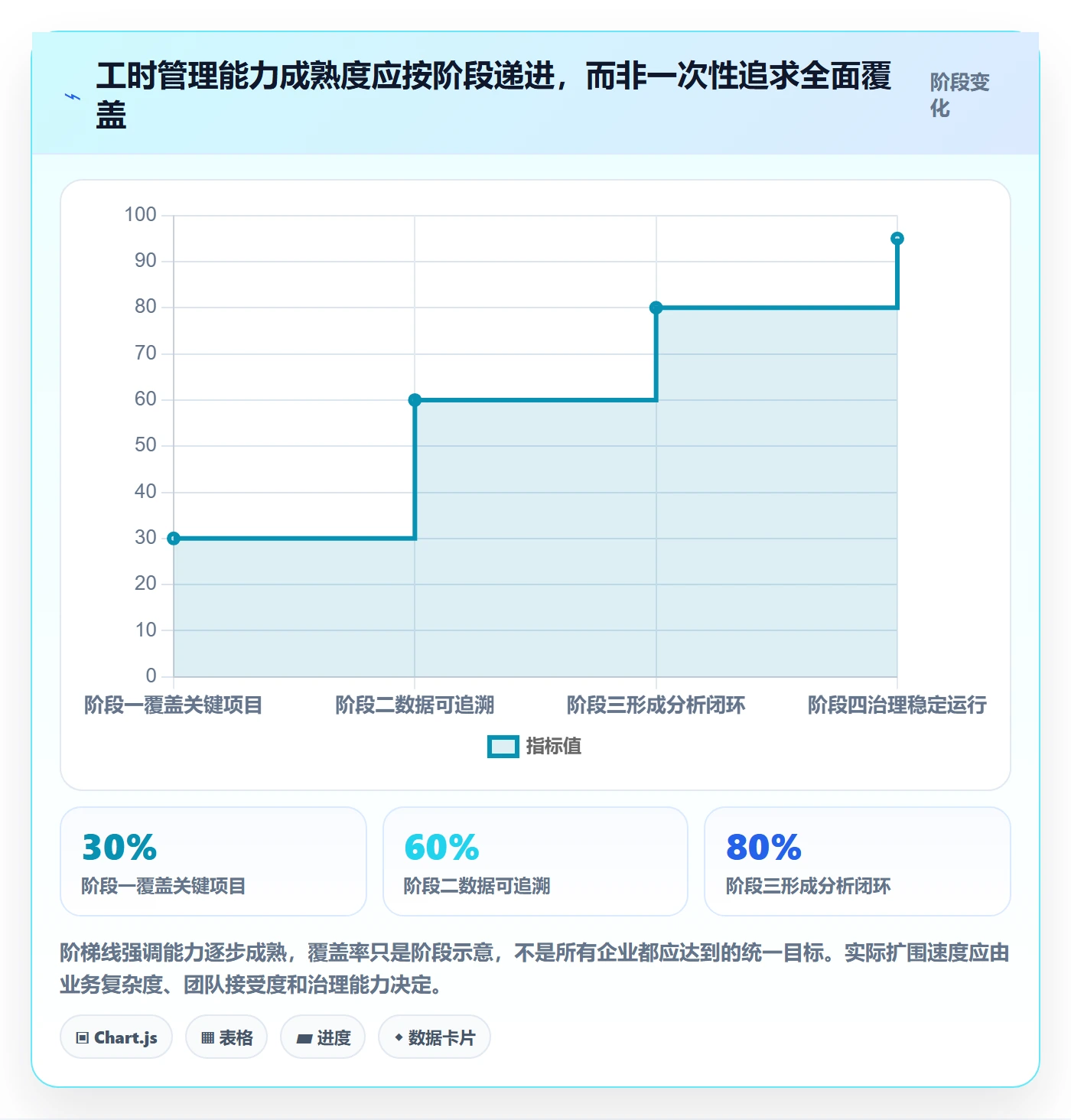 工时统计怎么做?PMO数据分析:工时管理从0到1