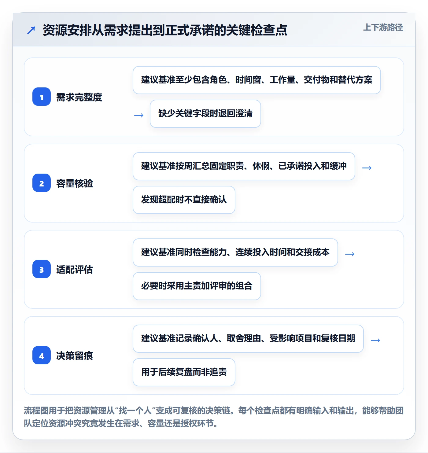 资源池怎么做？项目成员落地方案：资源管理从0到1