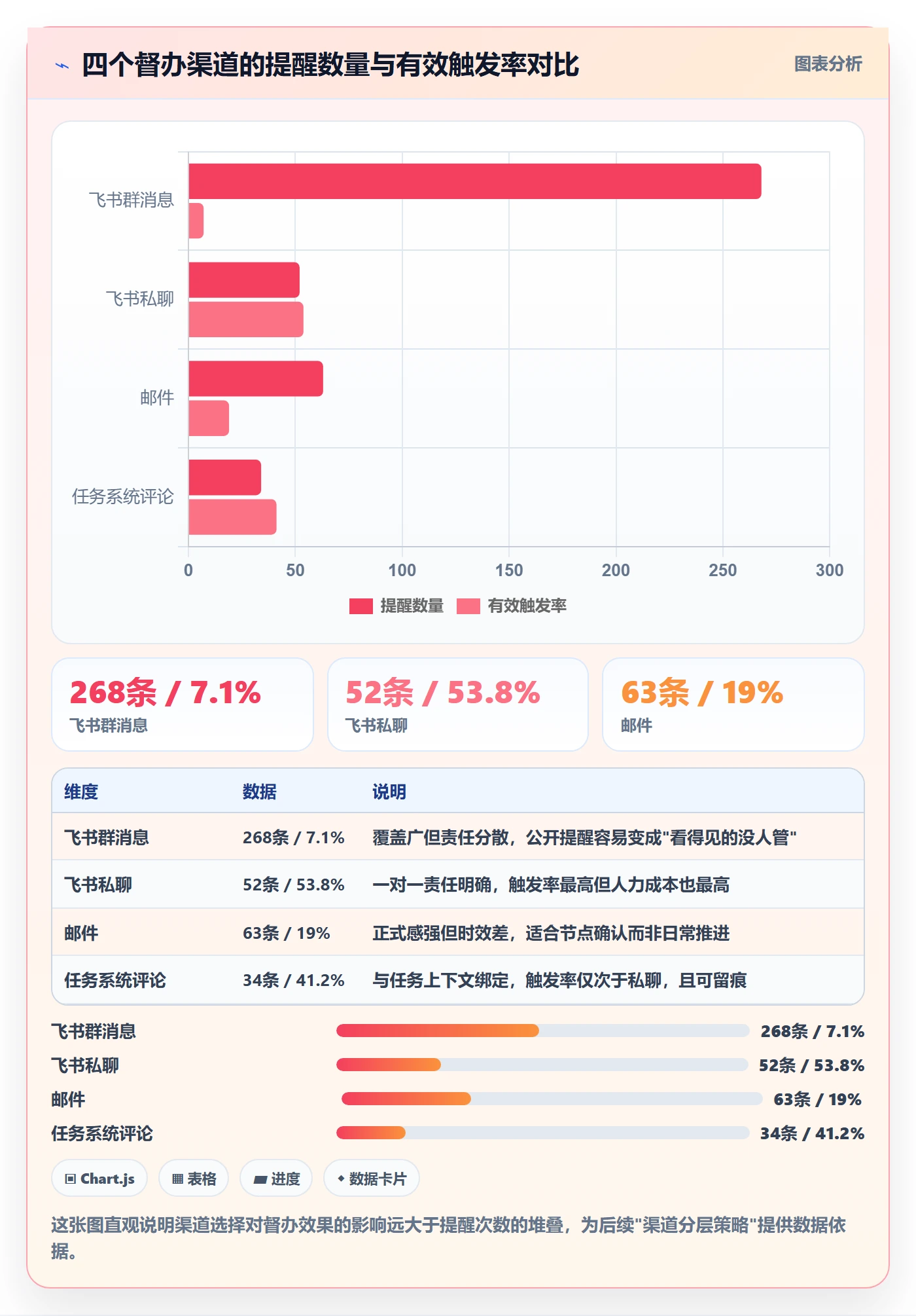 督办实操方法:产品经理提升任务提醒效率的数据分析方法与模板