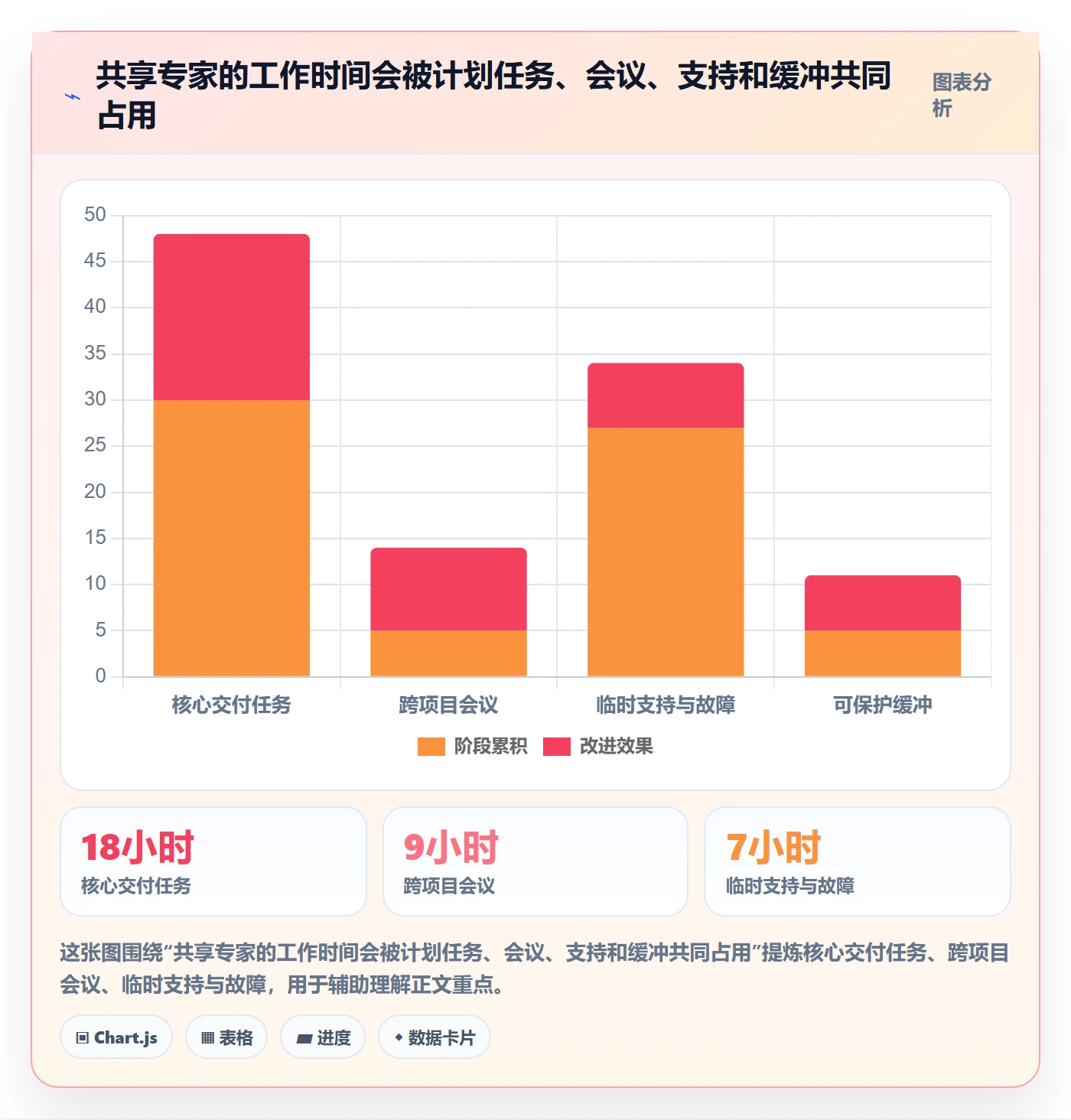 工作负载最佳实践:PMO资源负载风险控制,常见问题