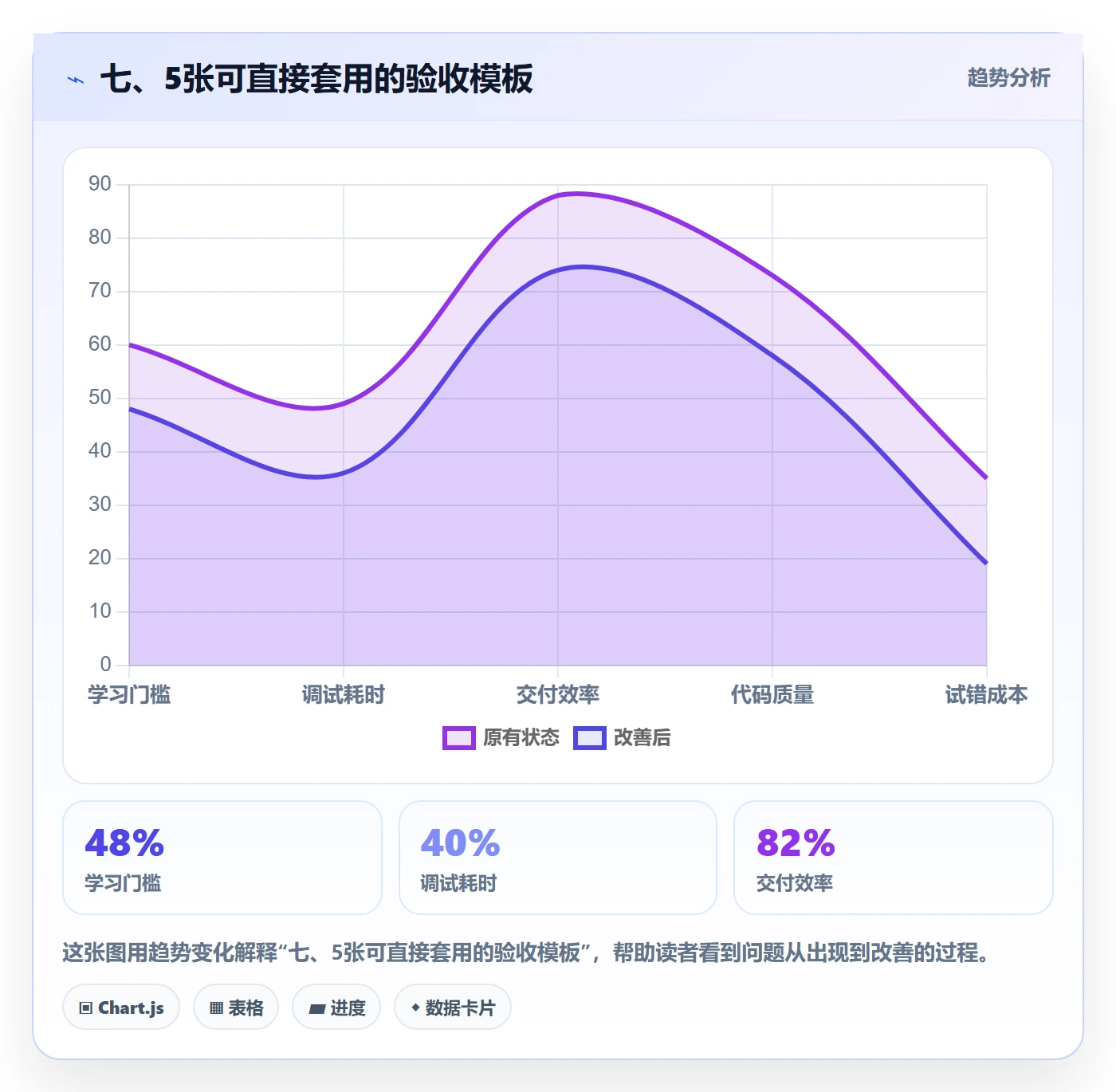 七、5张可直接套用的验收模板