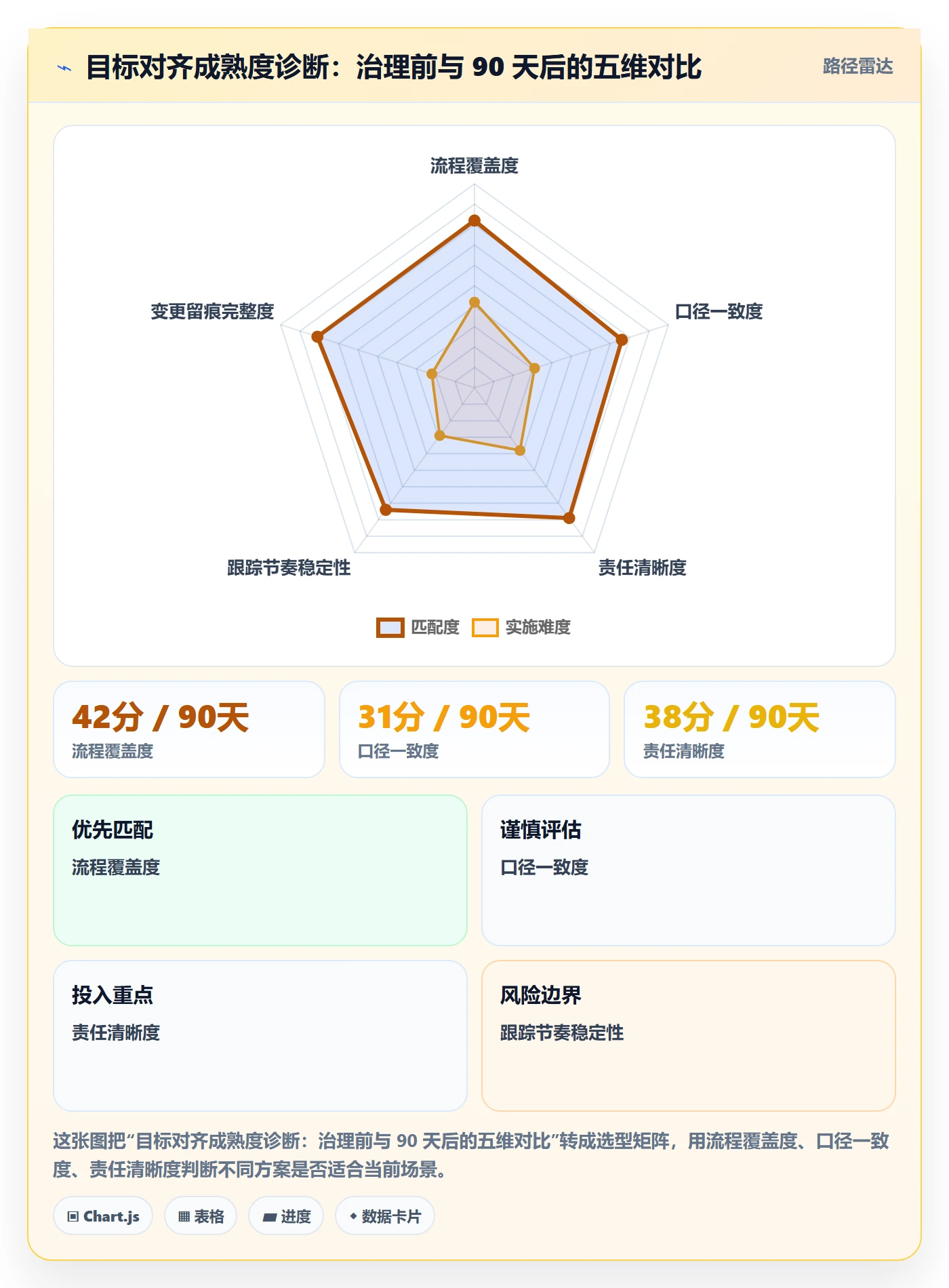 目标对齐流程与规范：管理层项目目标数据分析关键指标