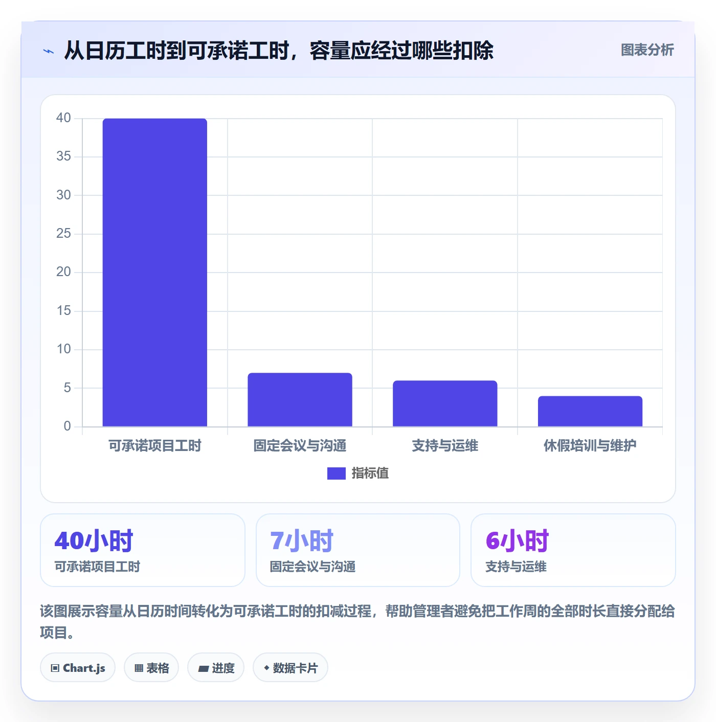 负荷最佳实践：管理层资源负载风险控制，常见问题