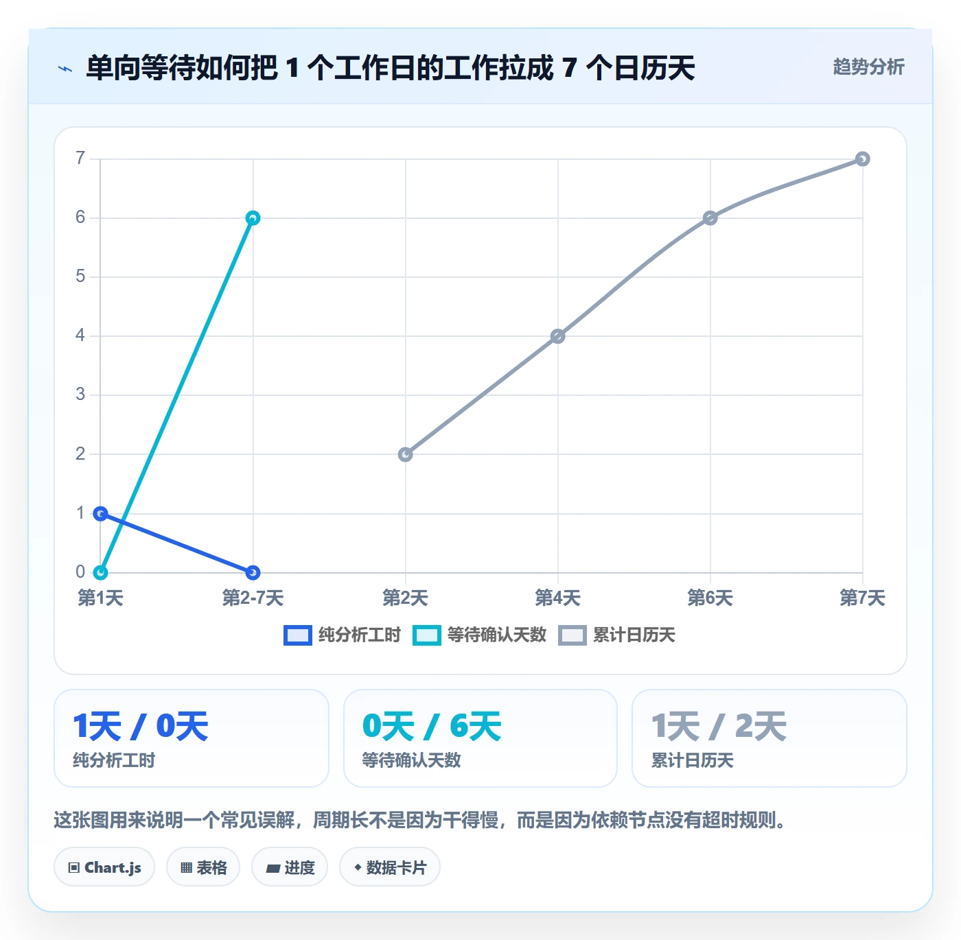 SF最佳实践:管理层任务依赖数据分析,常见问题
