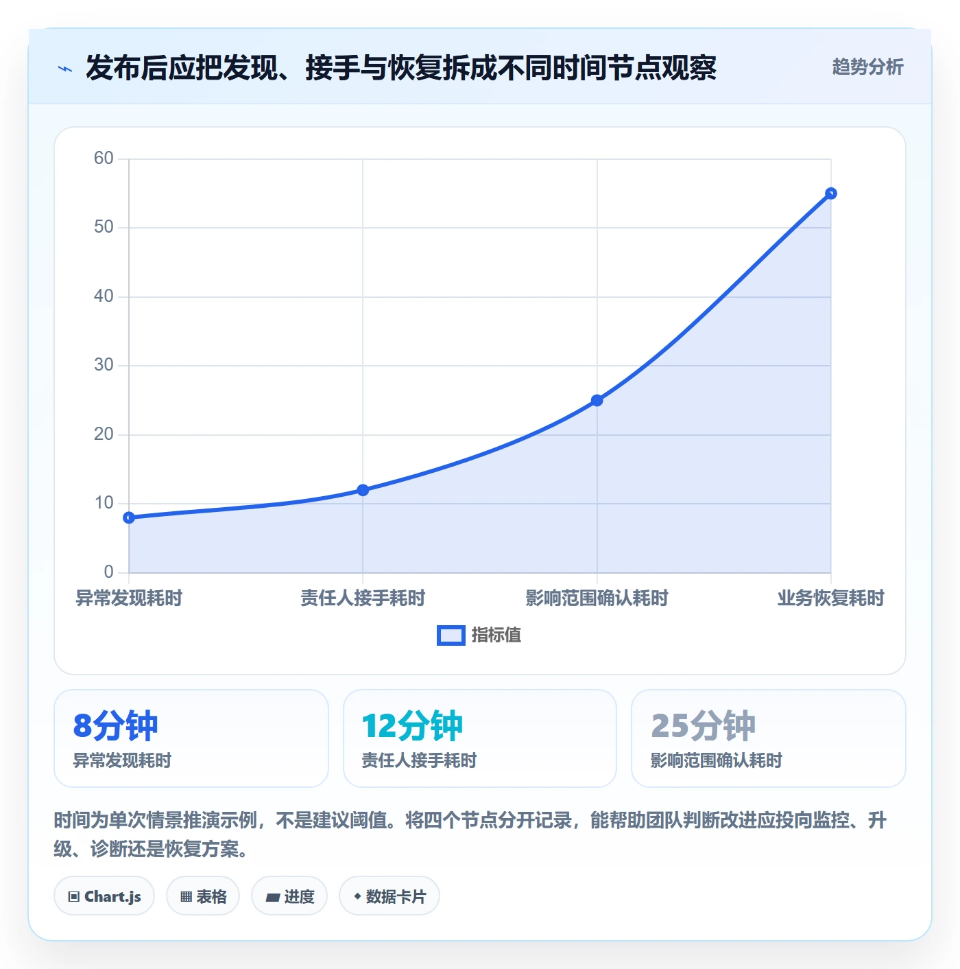 发布流程与规范:项目经理发布管理风险控制关键指标