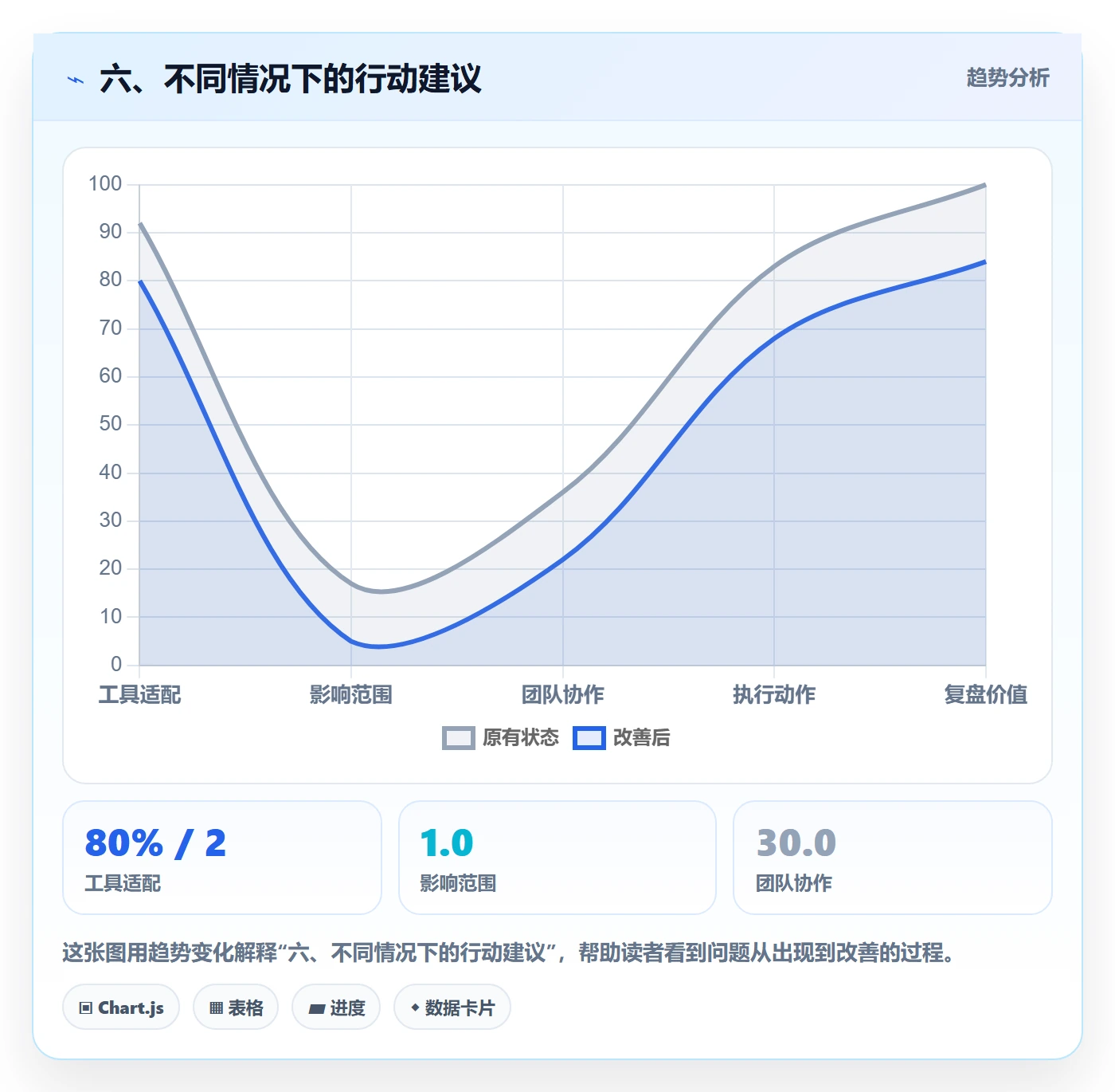 六、不同情况下的行动建议