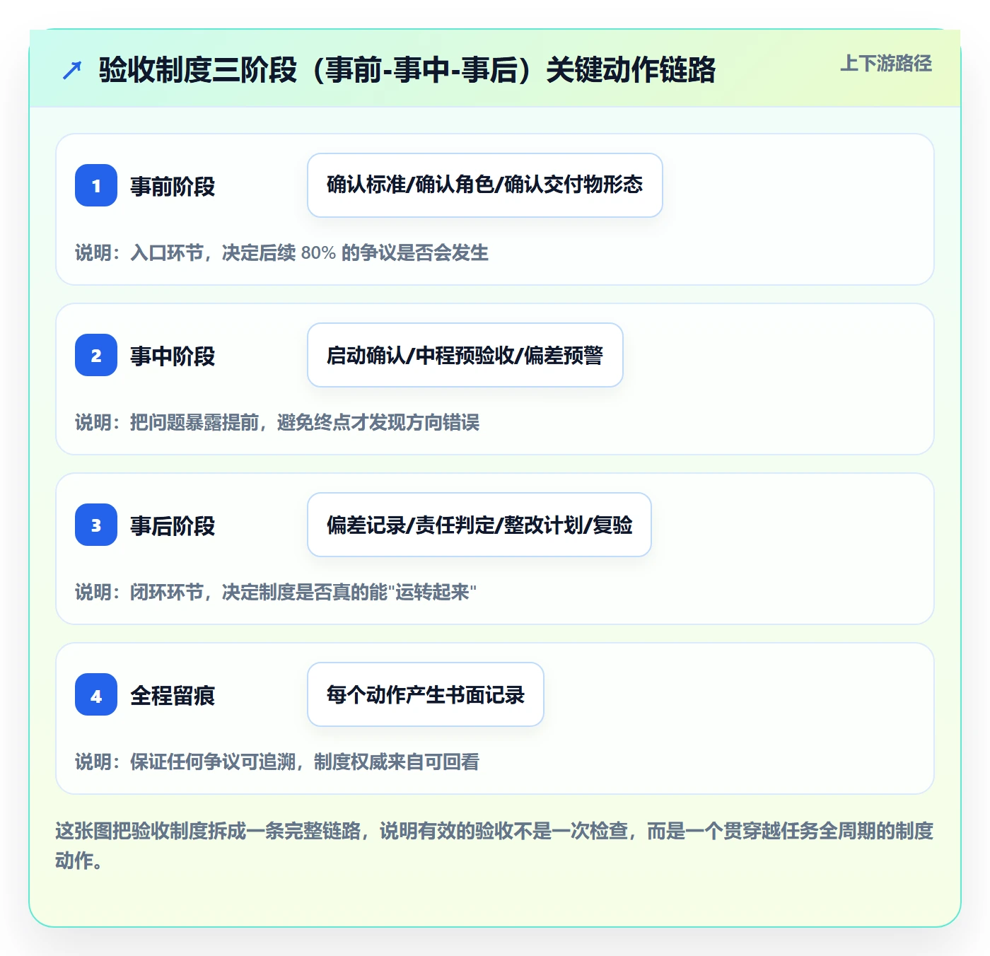 任务验收验收教程:管理层制度设计,避坑指南