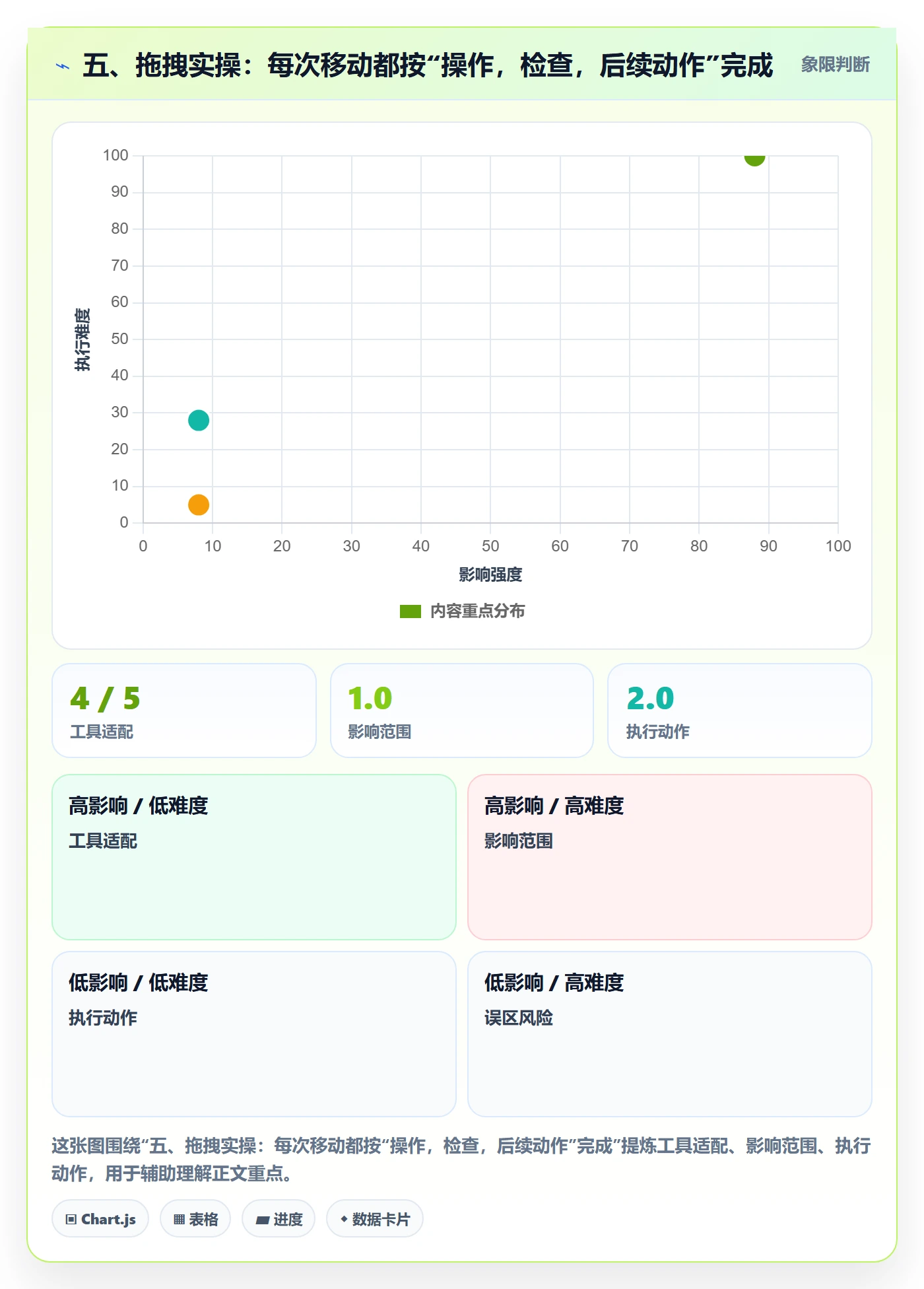 五、拖拽实操:每次移动都按“操作,检查,后续动作”完成