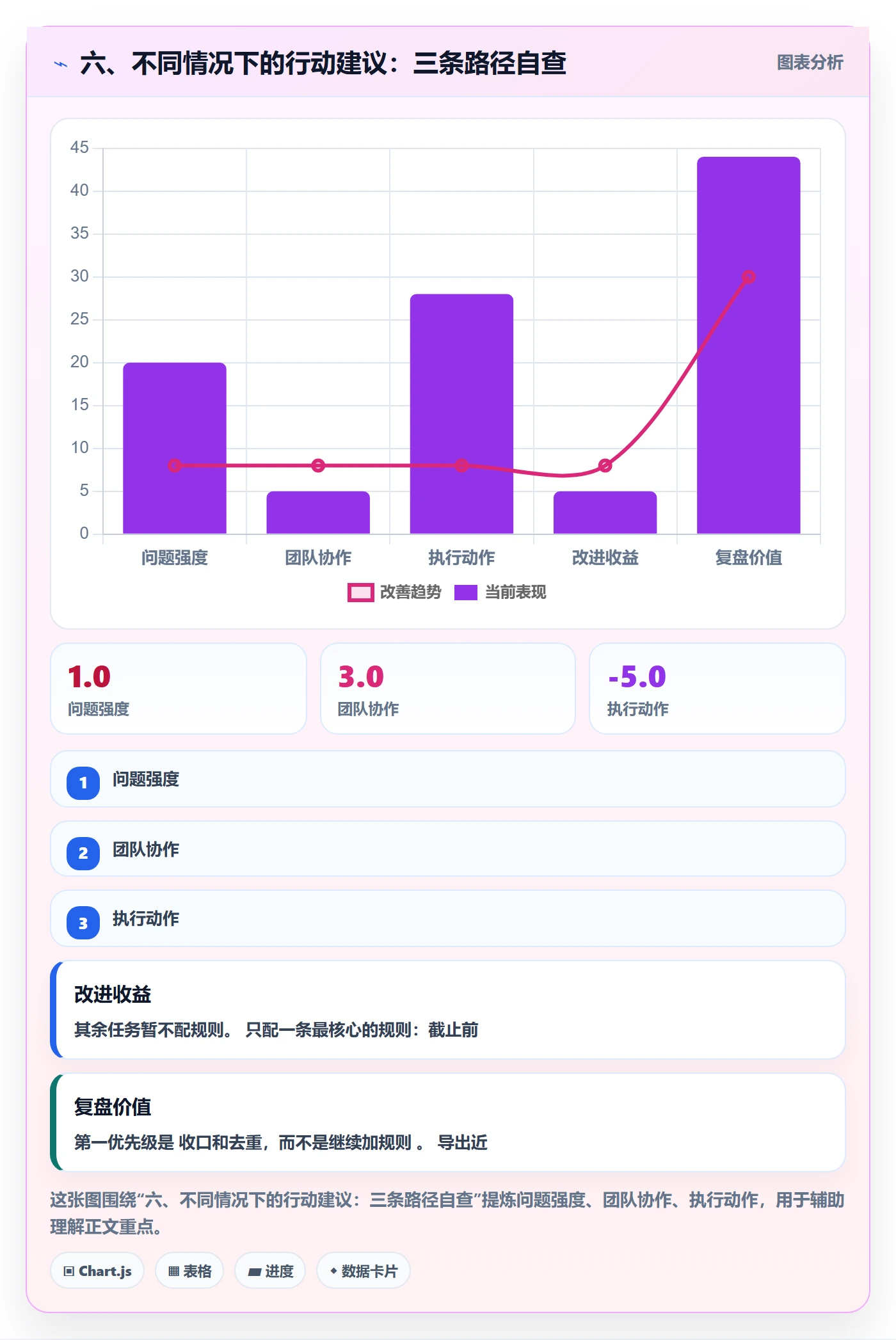 六、不同情况下的行动建议:三条路径自查