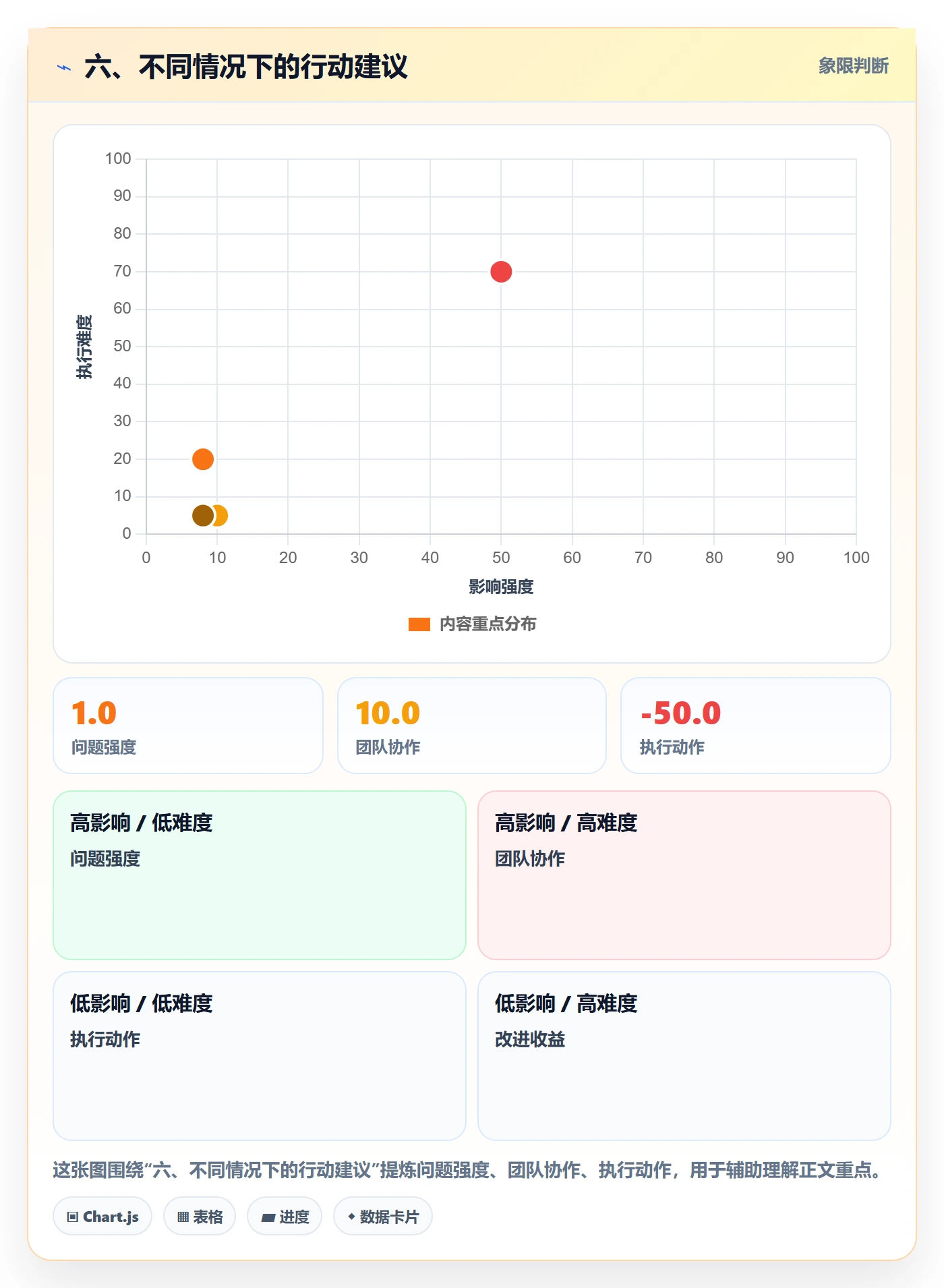 六、不同情况下的行动建议
