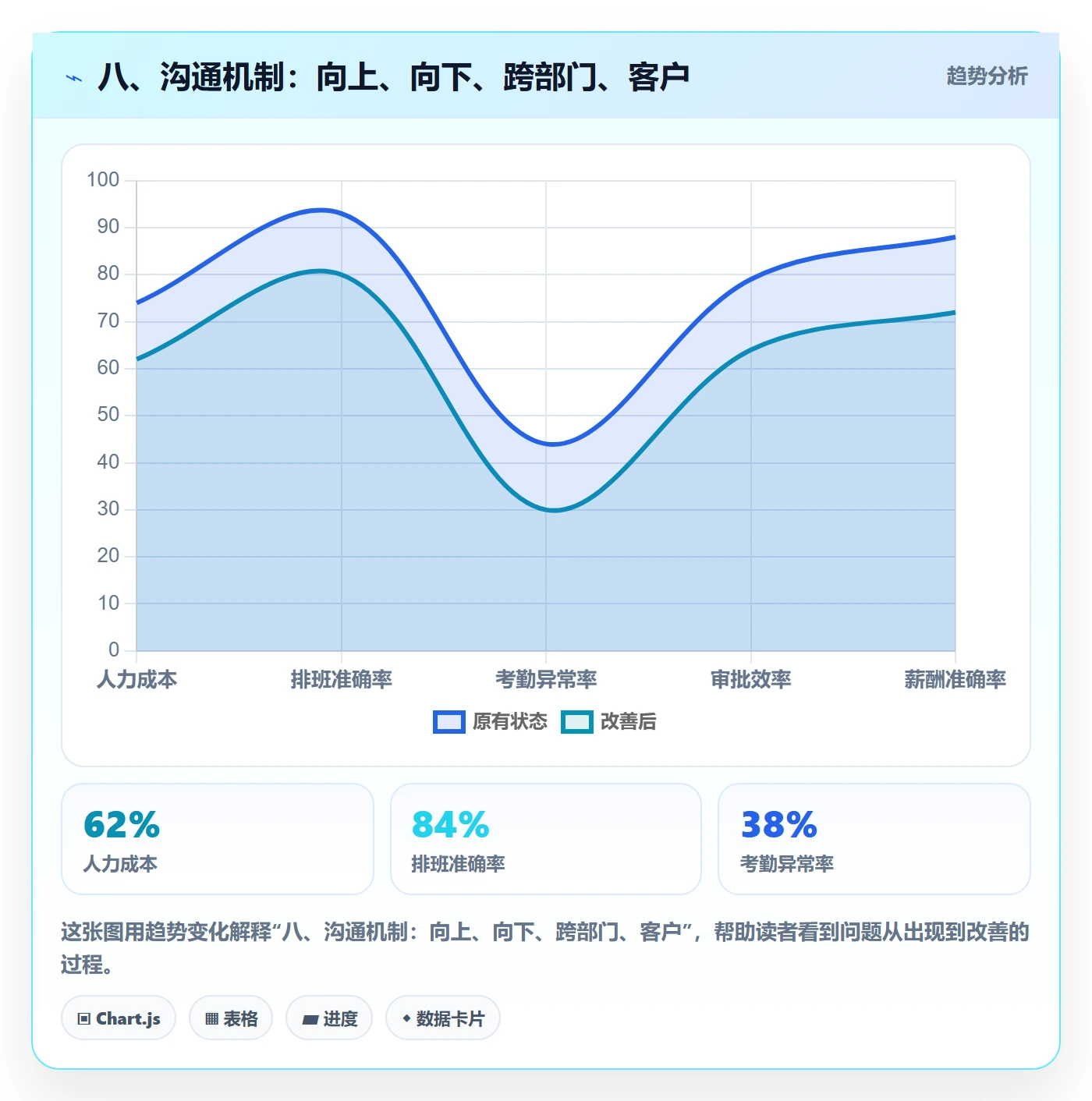 八、沟通机制:向上、向下、跨部门、客户