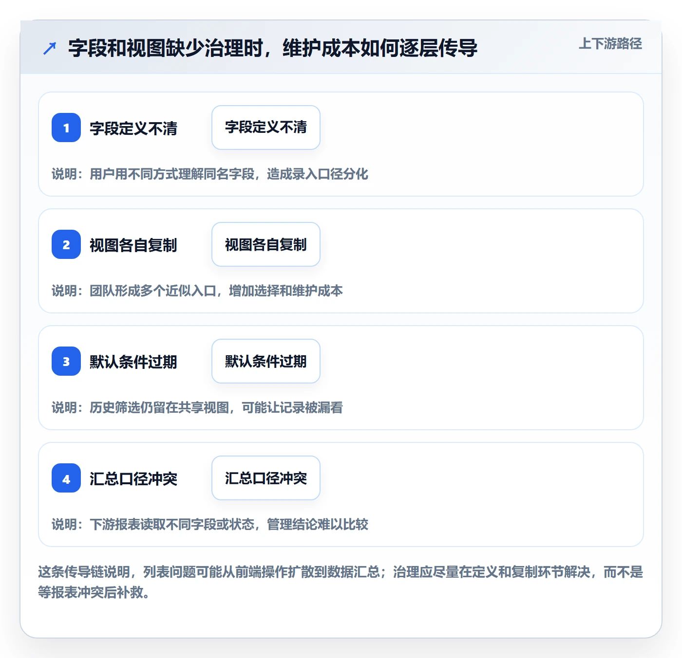 字段配置管理指南:管理层如何做好列表视图,落地方案全流程