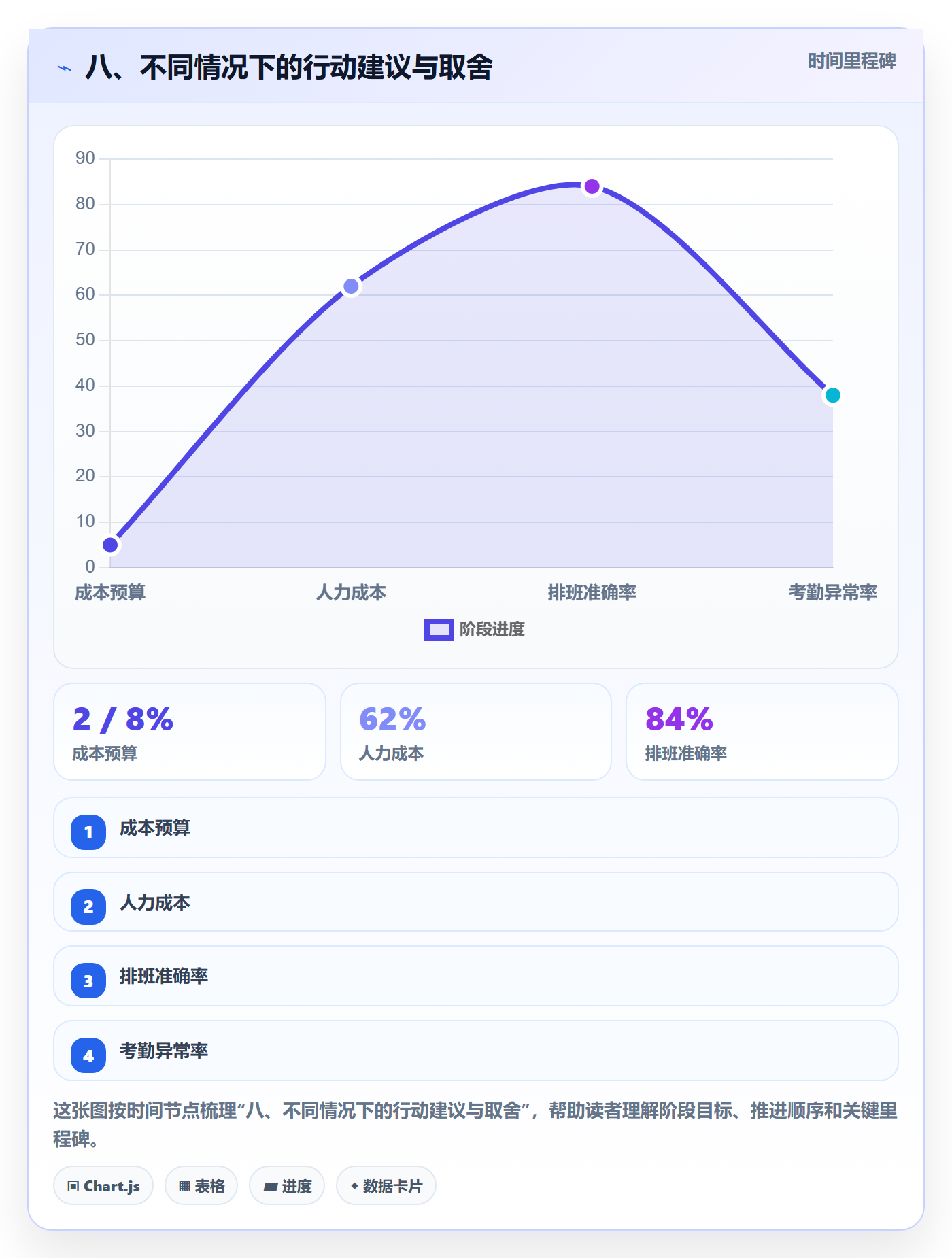 八、不同情况下的行动建议与取舍