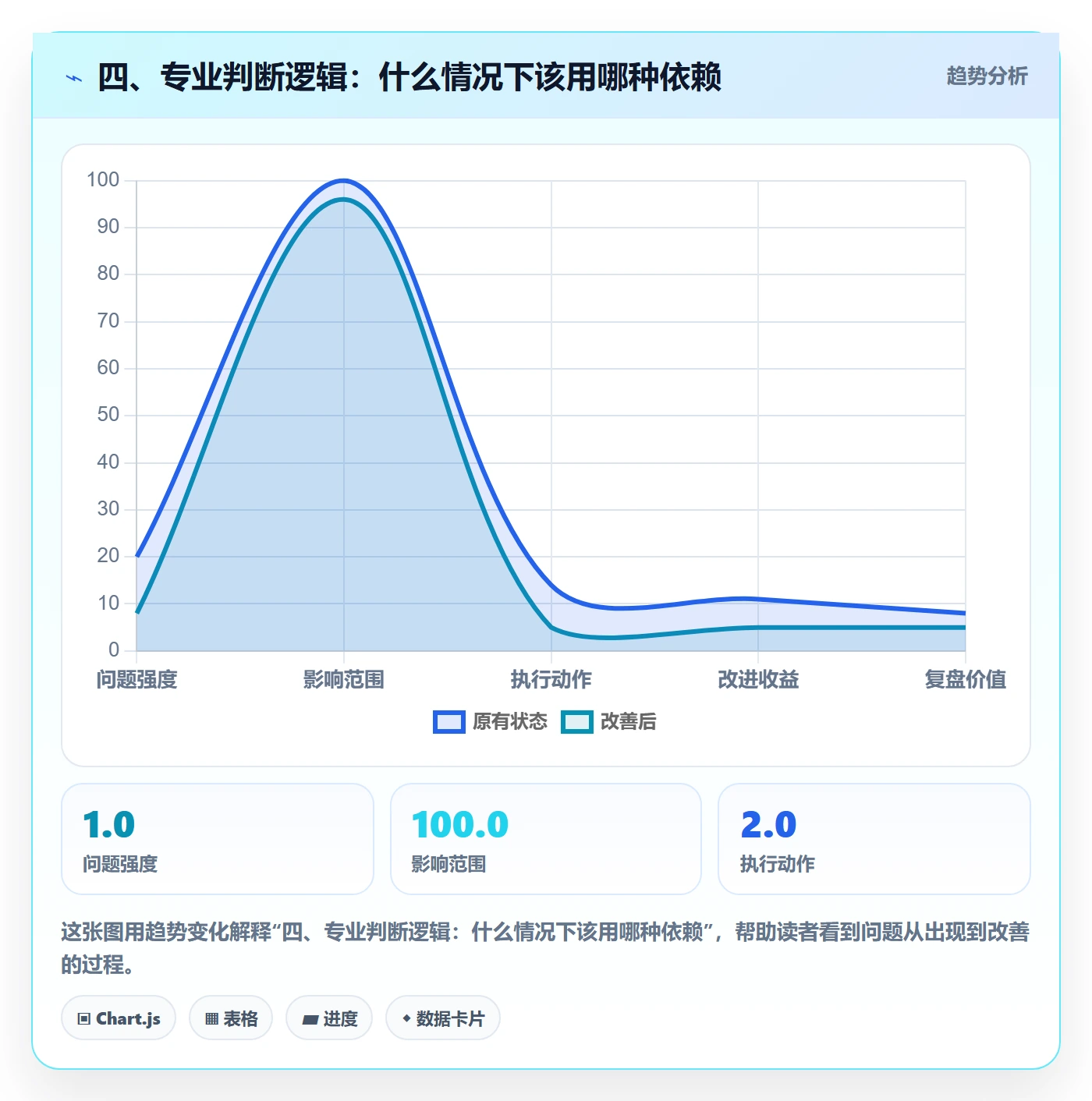 四、专业判断逻辑：什么情况下该用哪种依赖