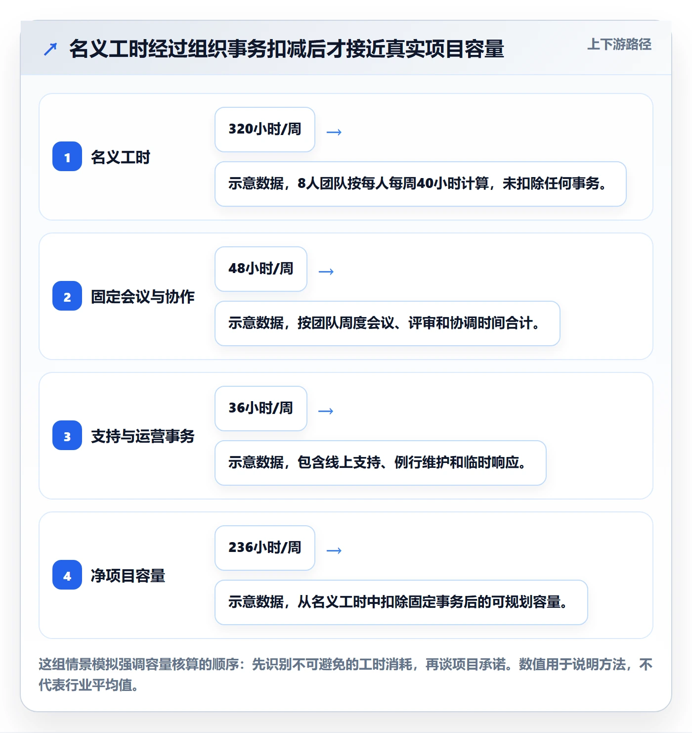 人力规划实操方法：项目成员提升人力资源计划效率的数据分析方法与模板