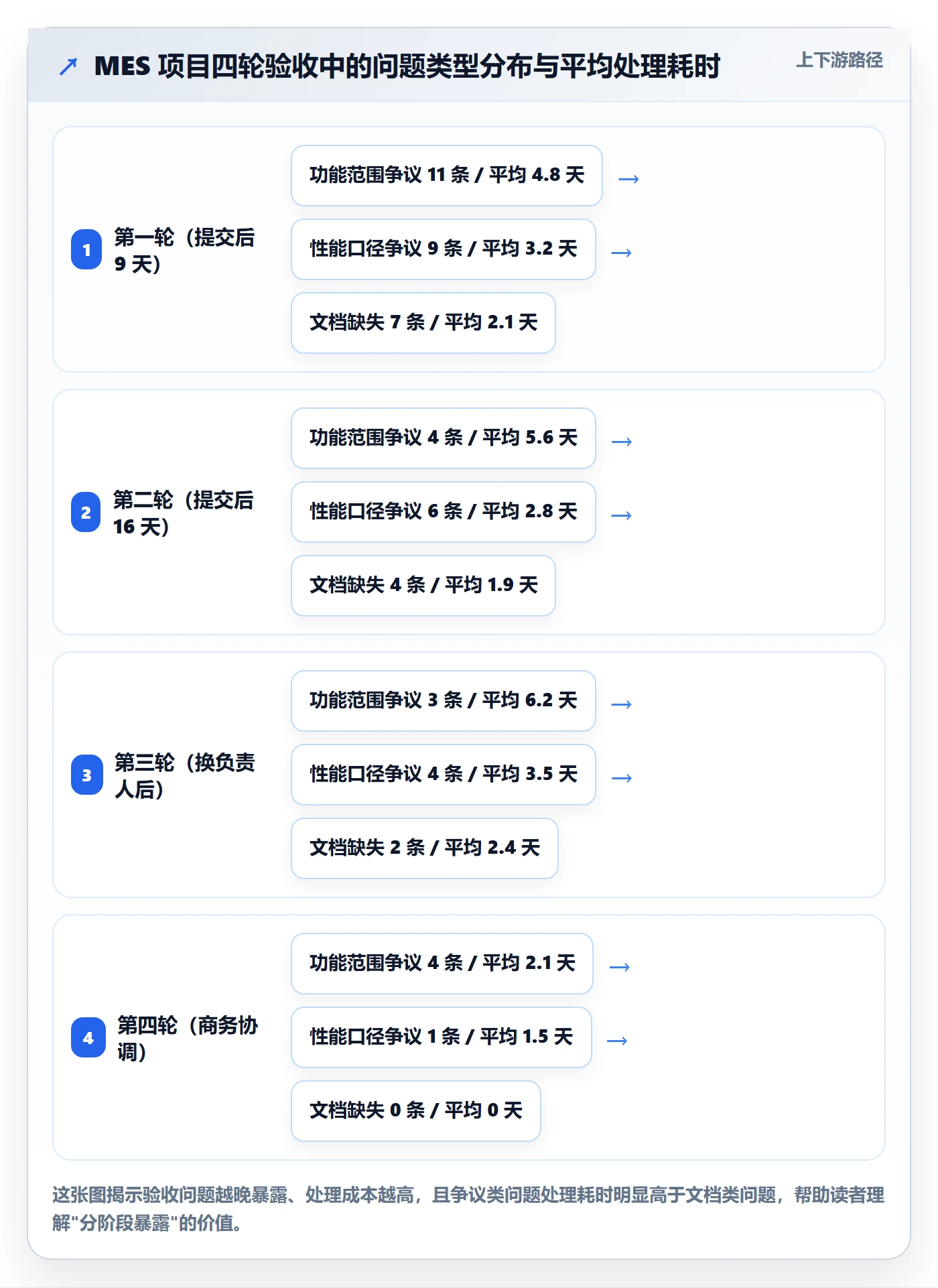 验收标准流程与规范:项目经理任务验收效率提升关键指标