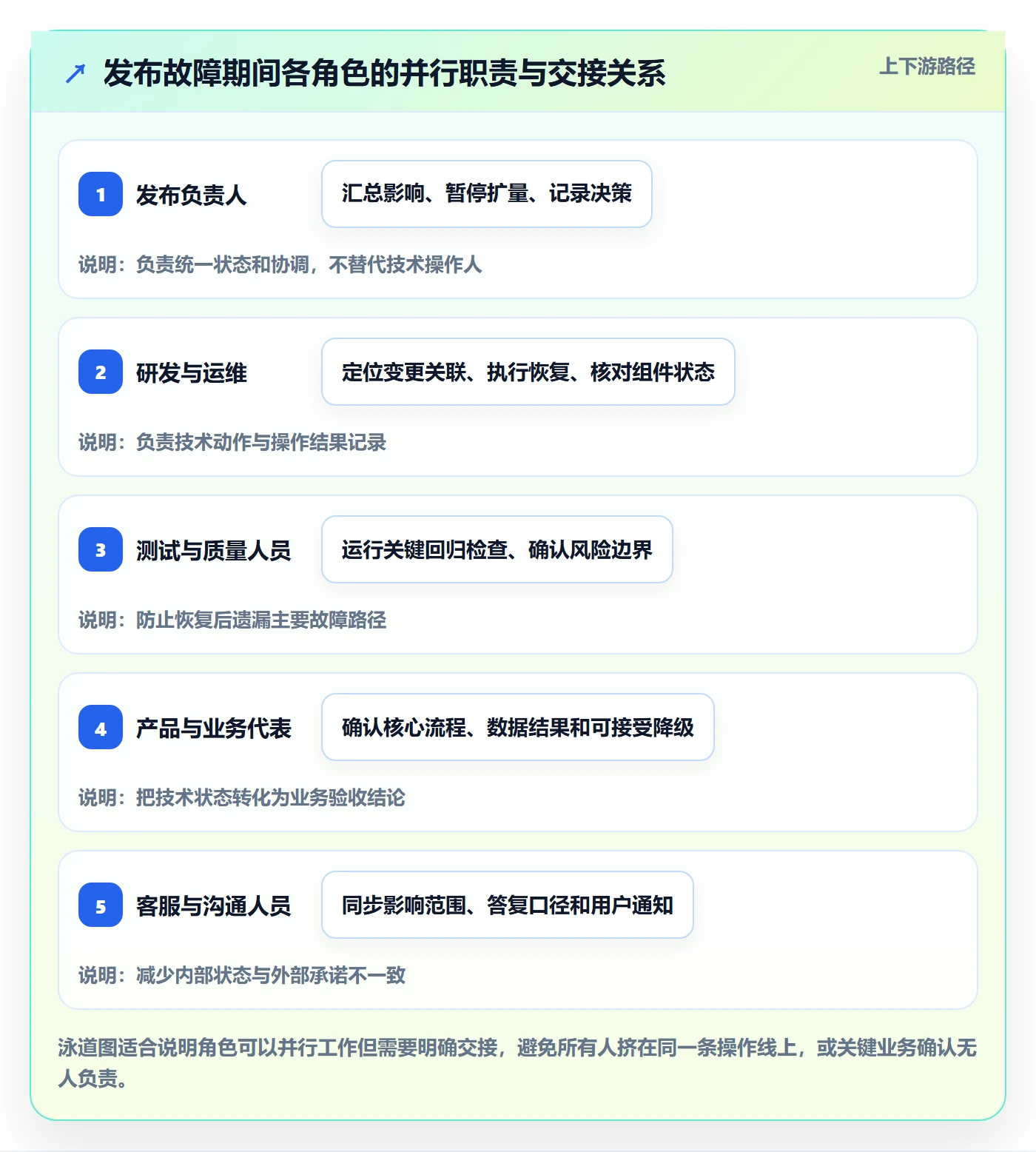 回滚最佳实践:项目成员发布管理协同管理,常见问题