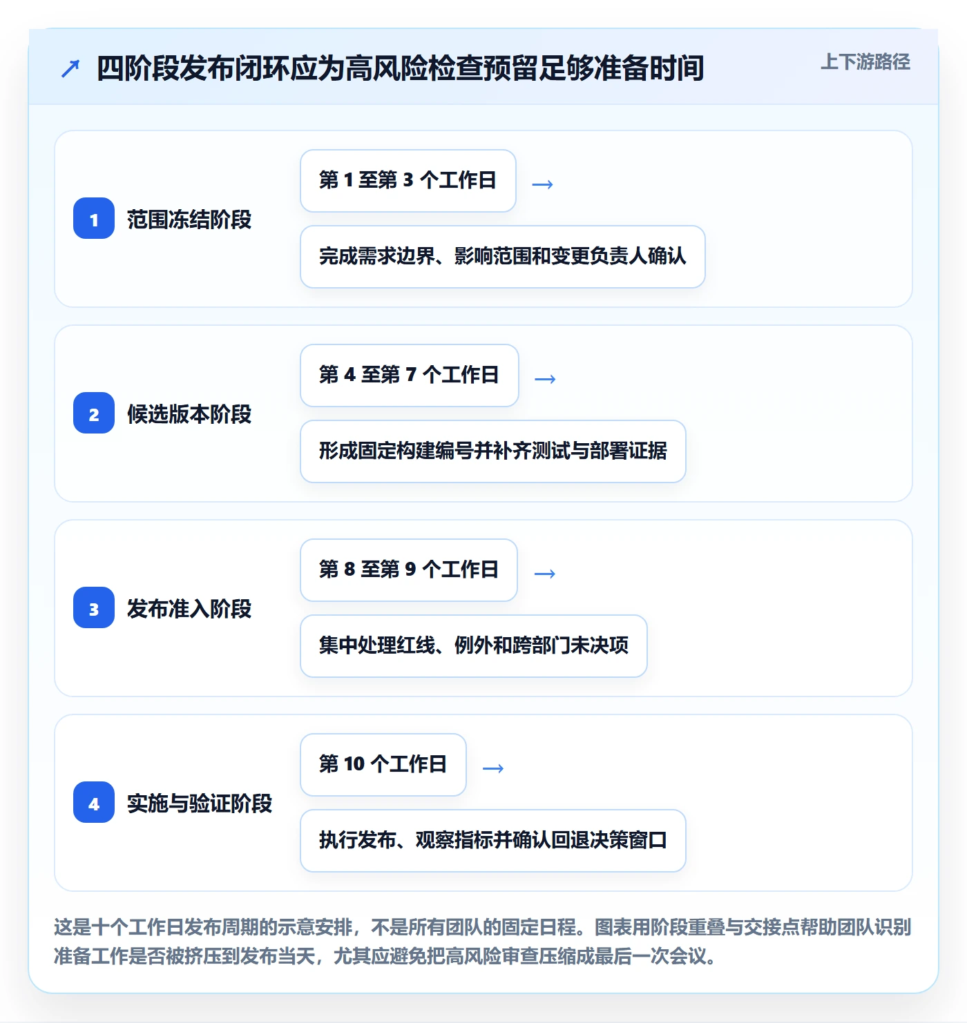 发布检查落地方案:跨部门团队开展发布管理的制度设计案例解析